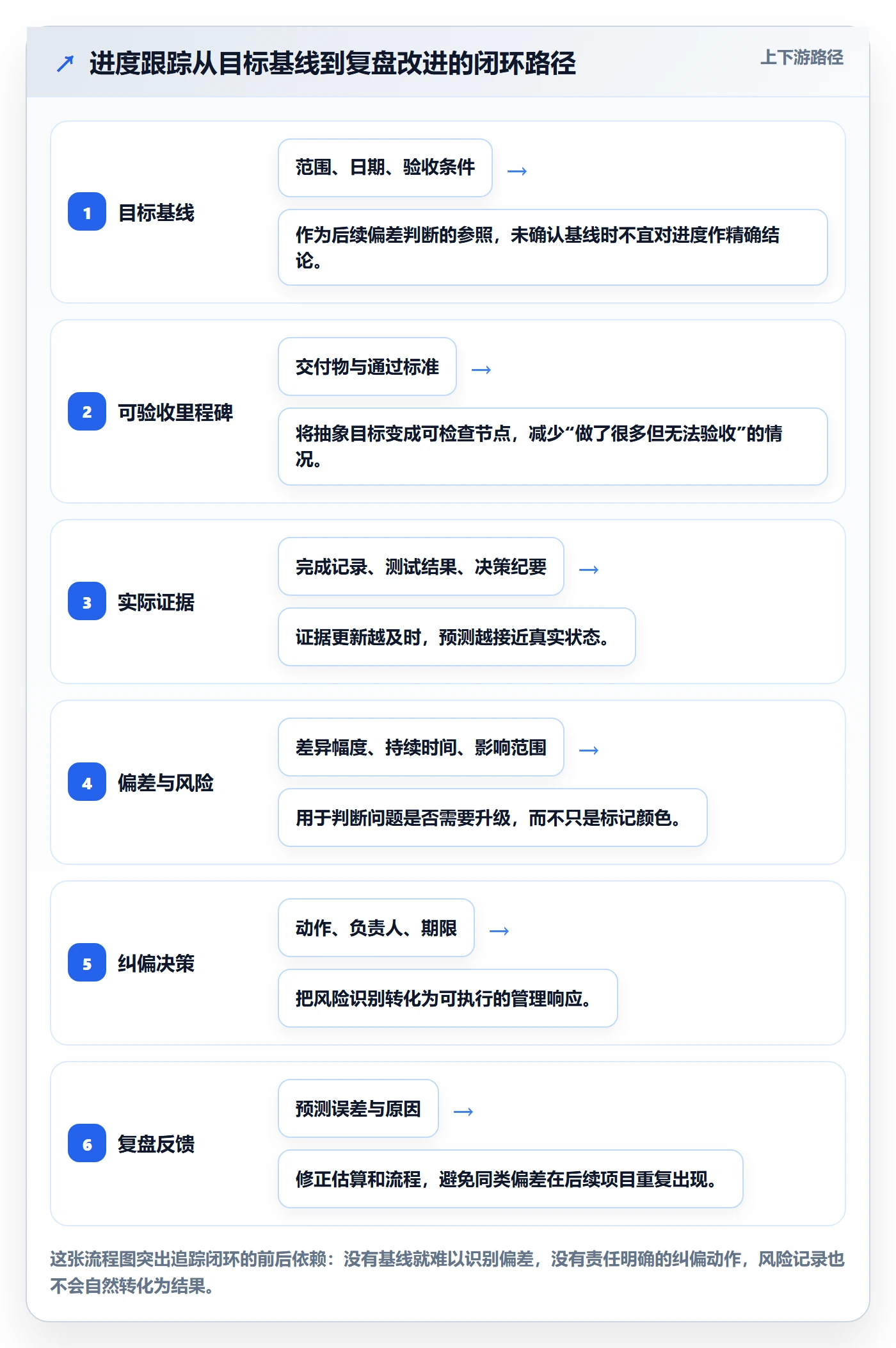 追踪管理方法大全：企业管理者进度跟踪入门指南落地清单