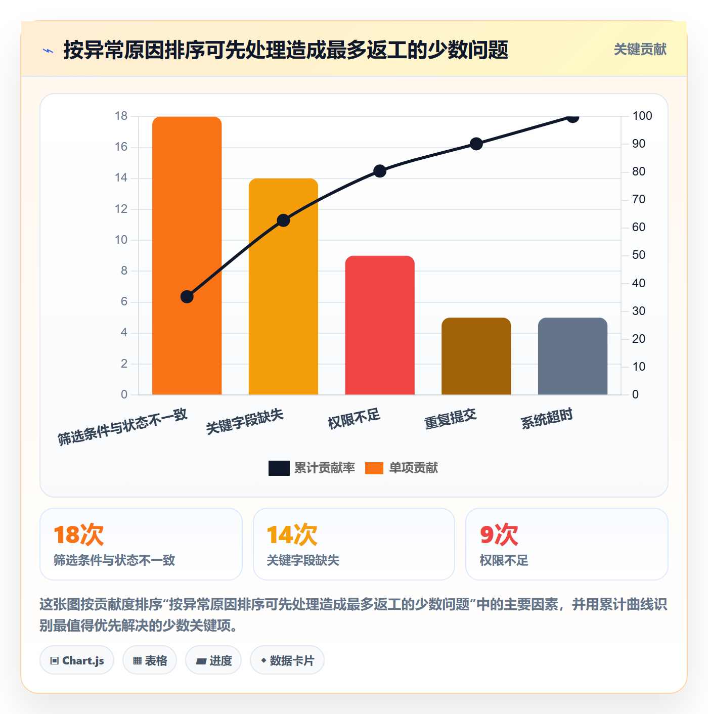 批量操作流程与规范:管理层列表视图数据分析关键指标