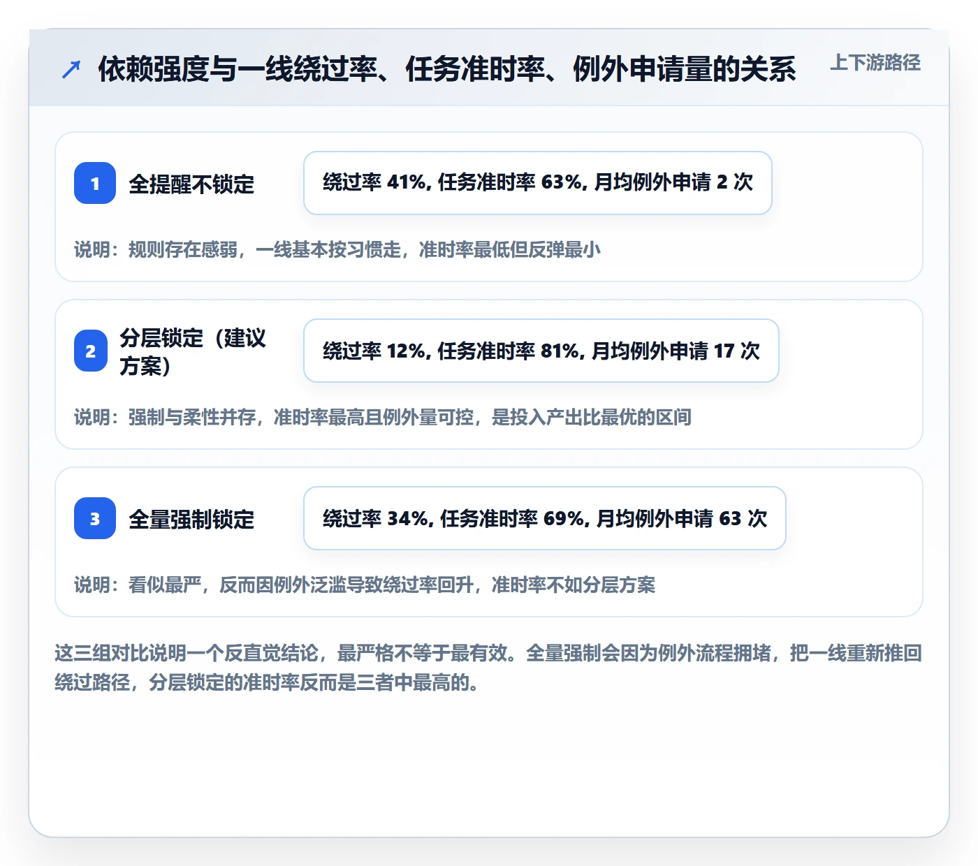 SF怎么做？管理层实操方法：任务依赖从0到1
