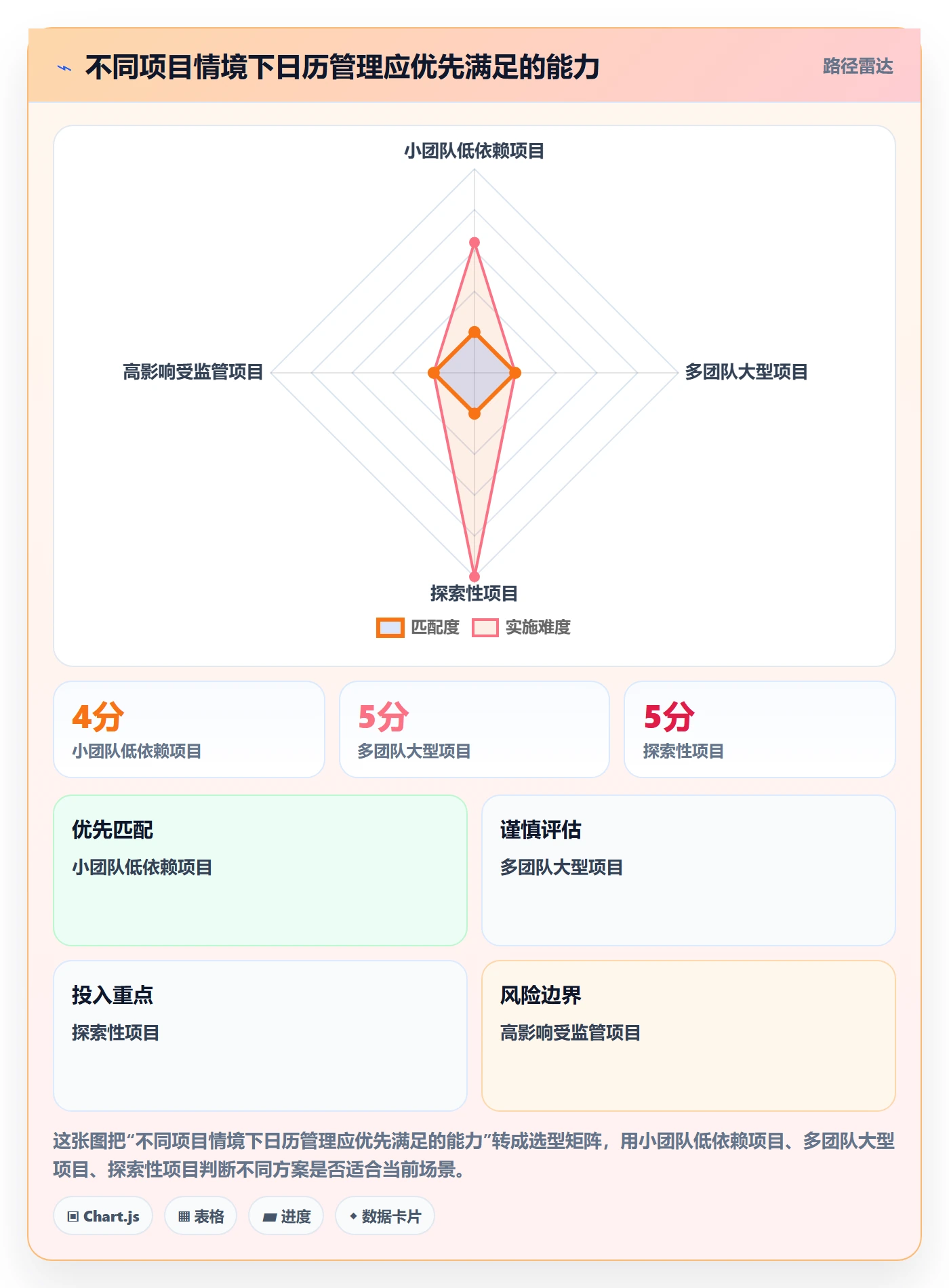 计划安排管理指南：项目负责人如何做好日历视图，风险控制全流程