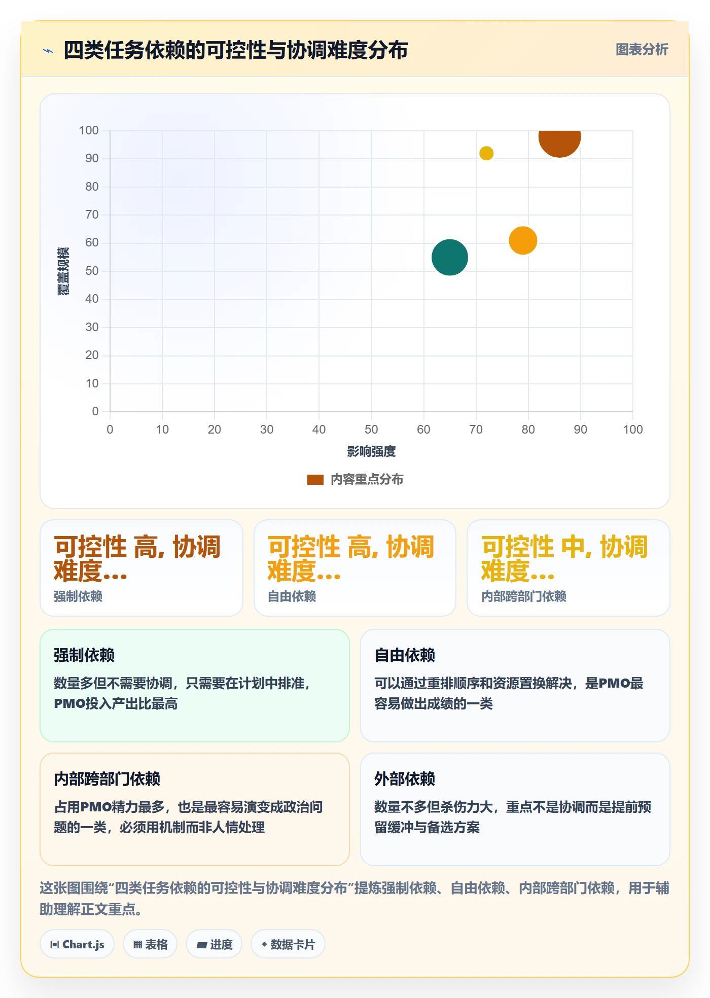 依赖冲突怎么做?PMO协同管理:任务依赖从0到1