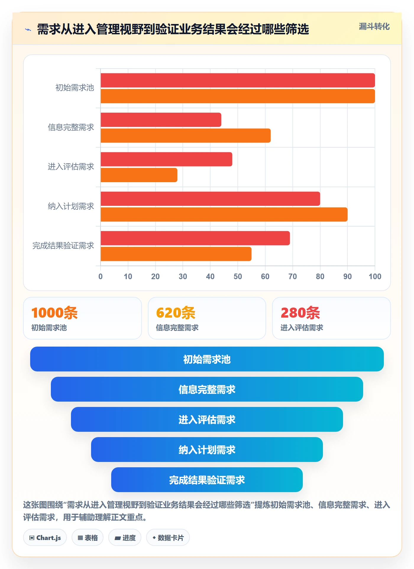 需求管理需求教程：管理层数据分析，避坑指南