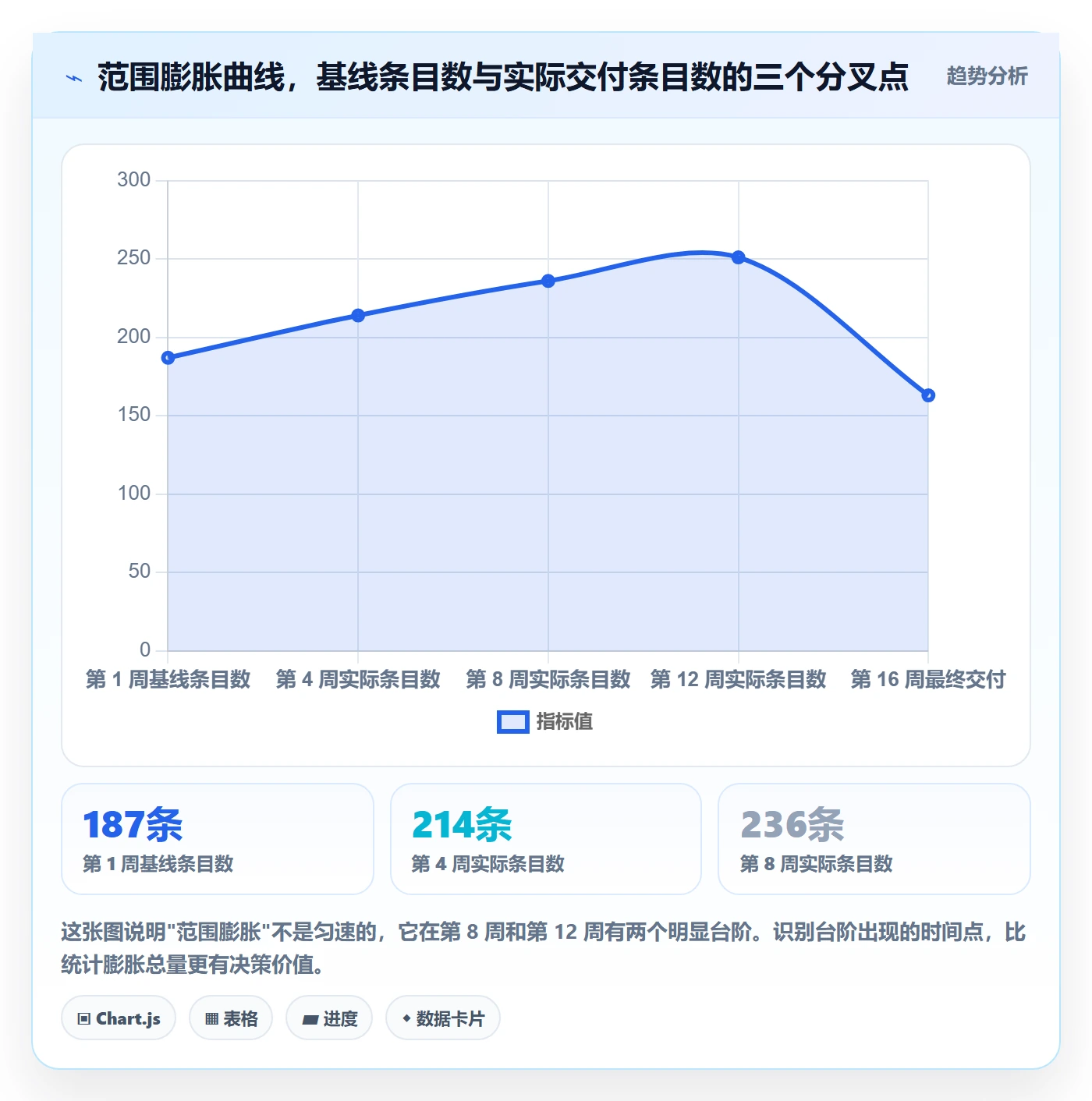 范围定义最佳实践：产品经理项目范围数据分析，常见问题