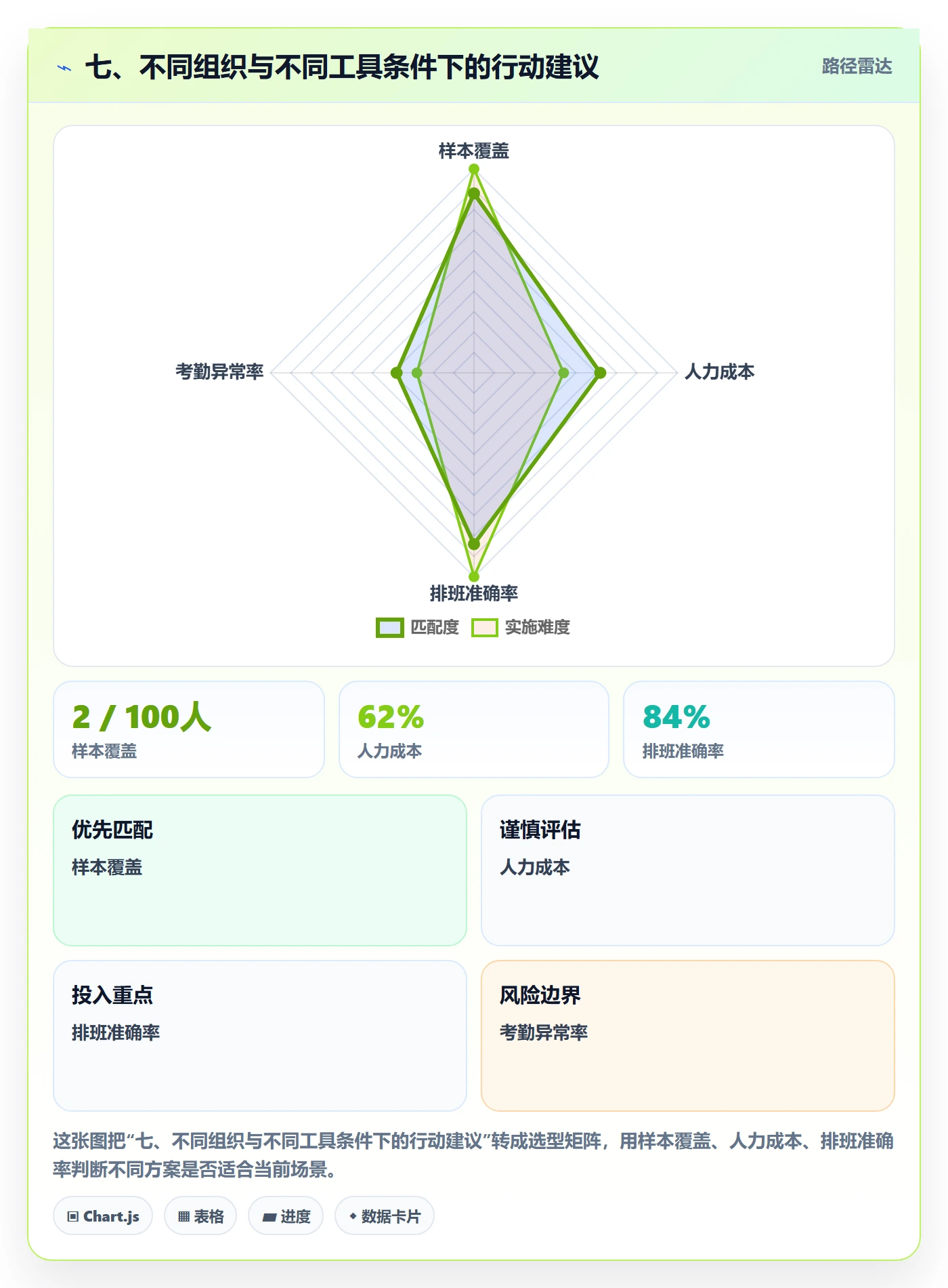 七、不同组织与不同工具条件下的行动建议