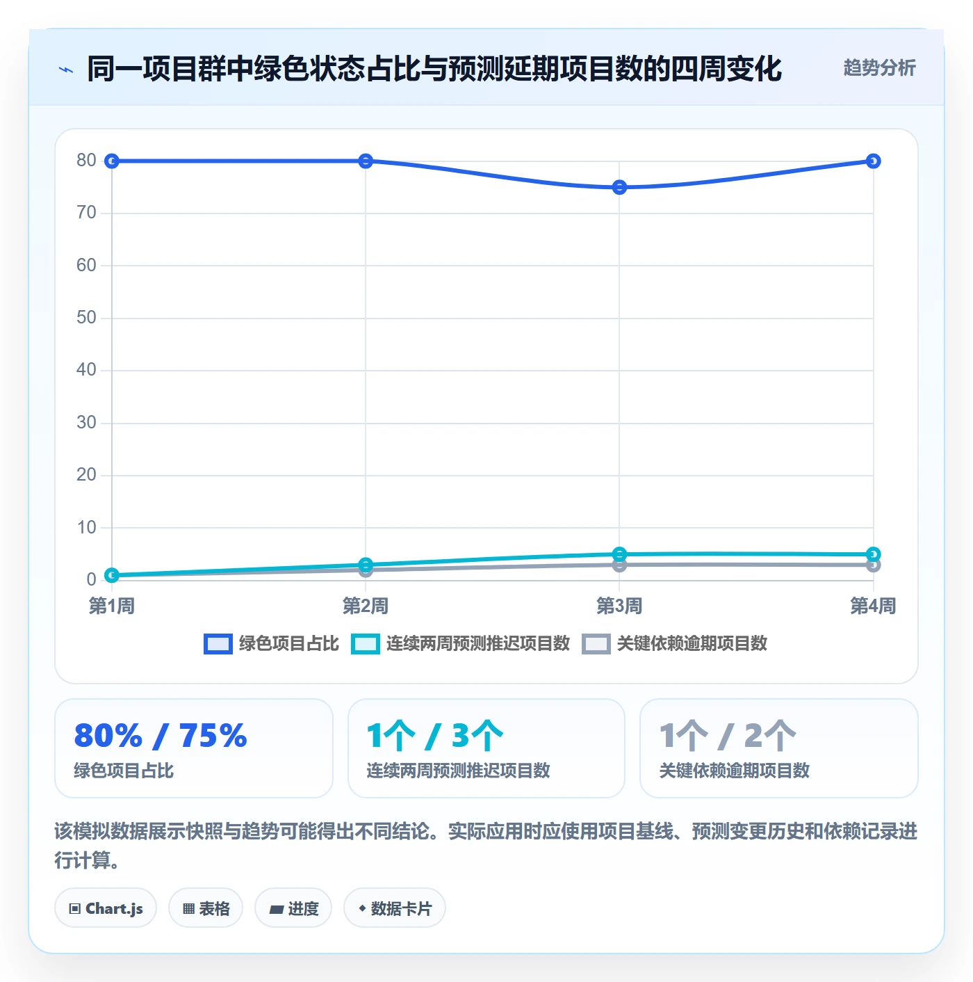 进度日志最佳实践:管理层进度跟踪数据分析,常见问题