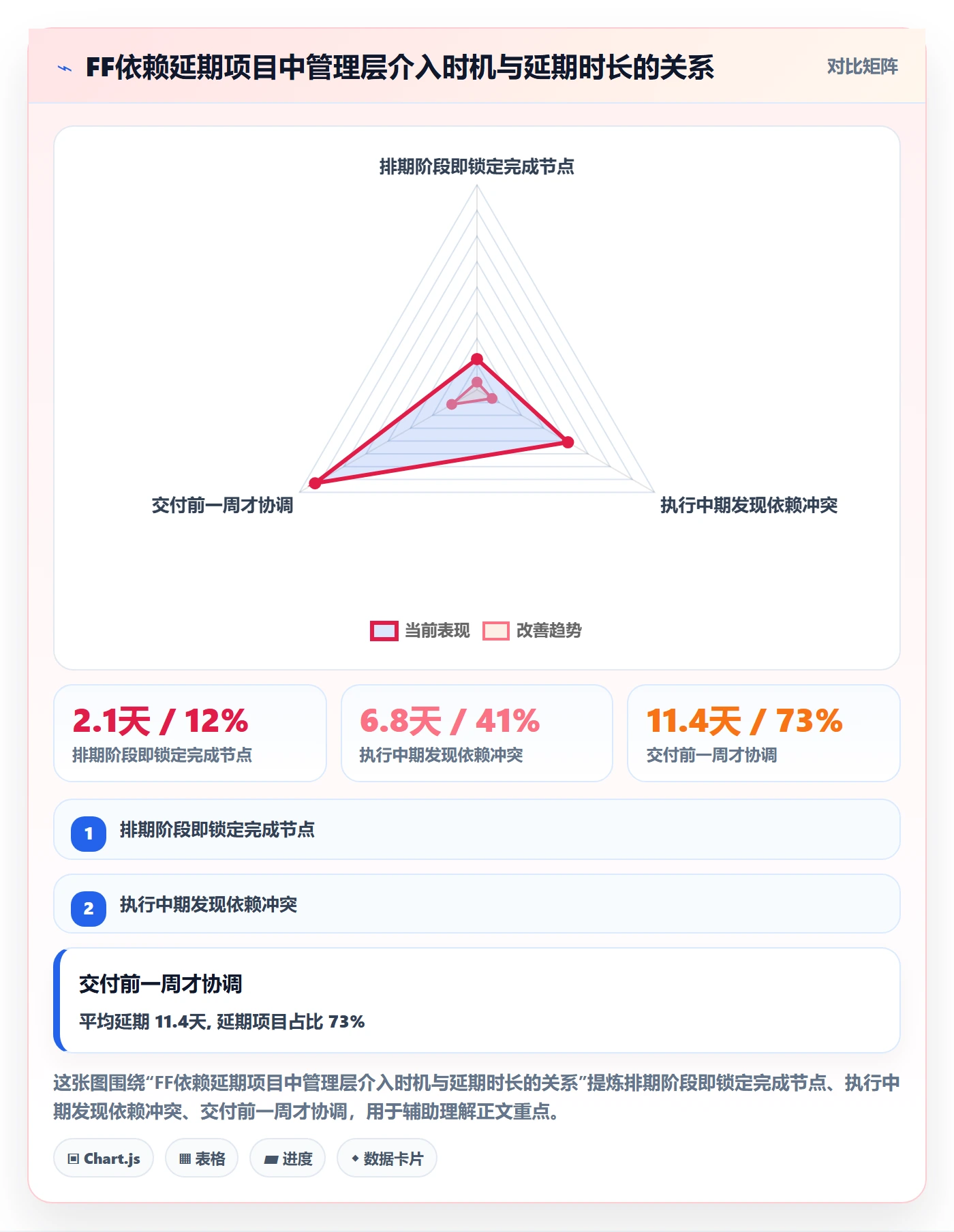 任务依赖如何做好FF？管理层效率提升与操作步骤
