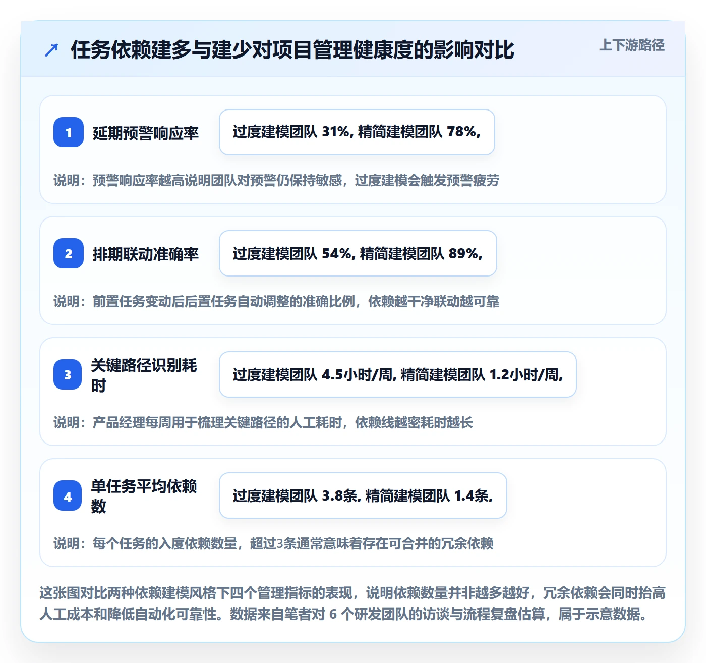 SF最佳实践：产品经理任务依赖入门指南，常见问题