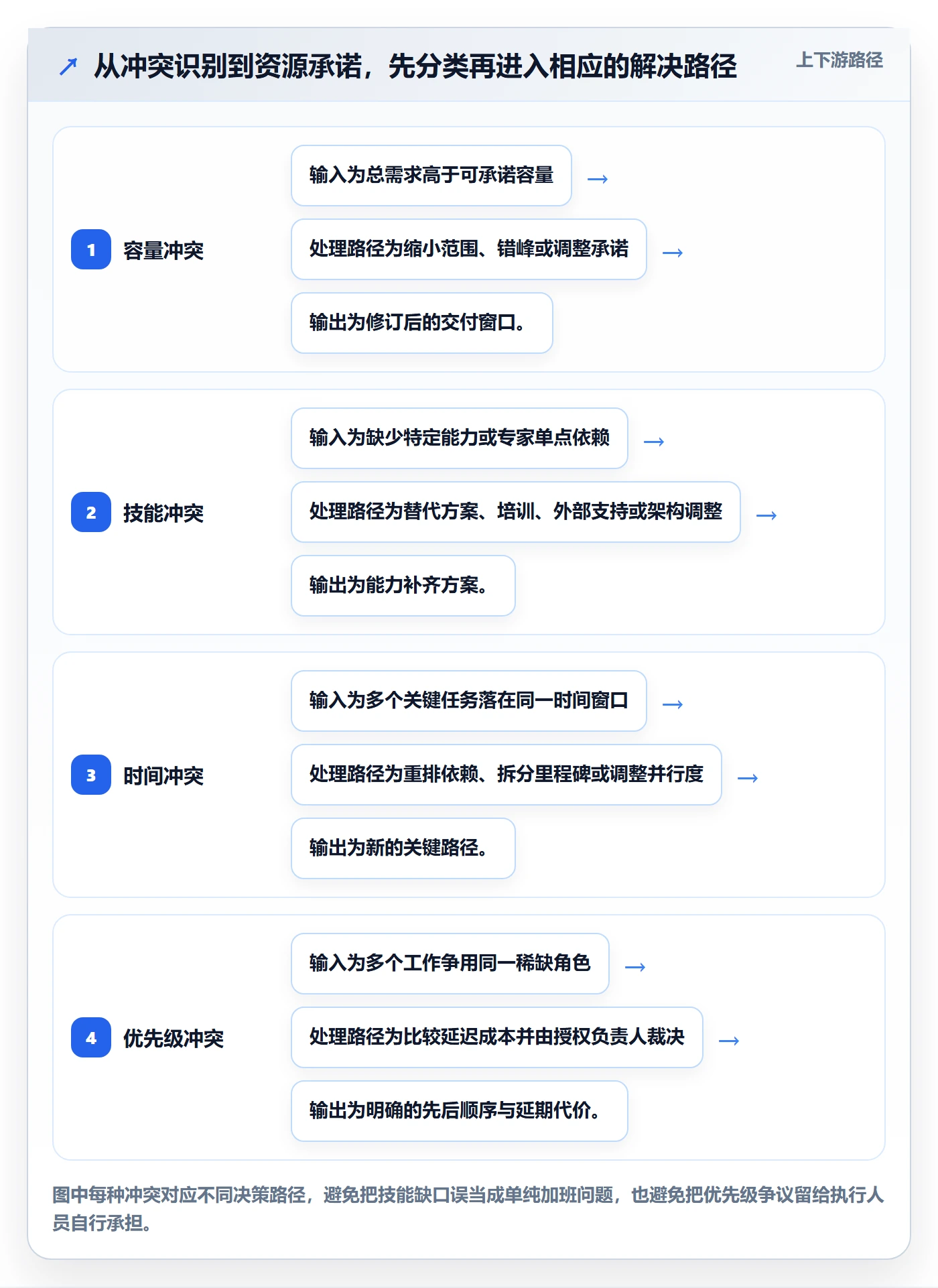 资源冲突最佳实践：产品经理人力资源计划效率提升，常见问题