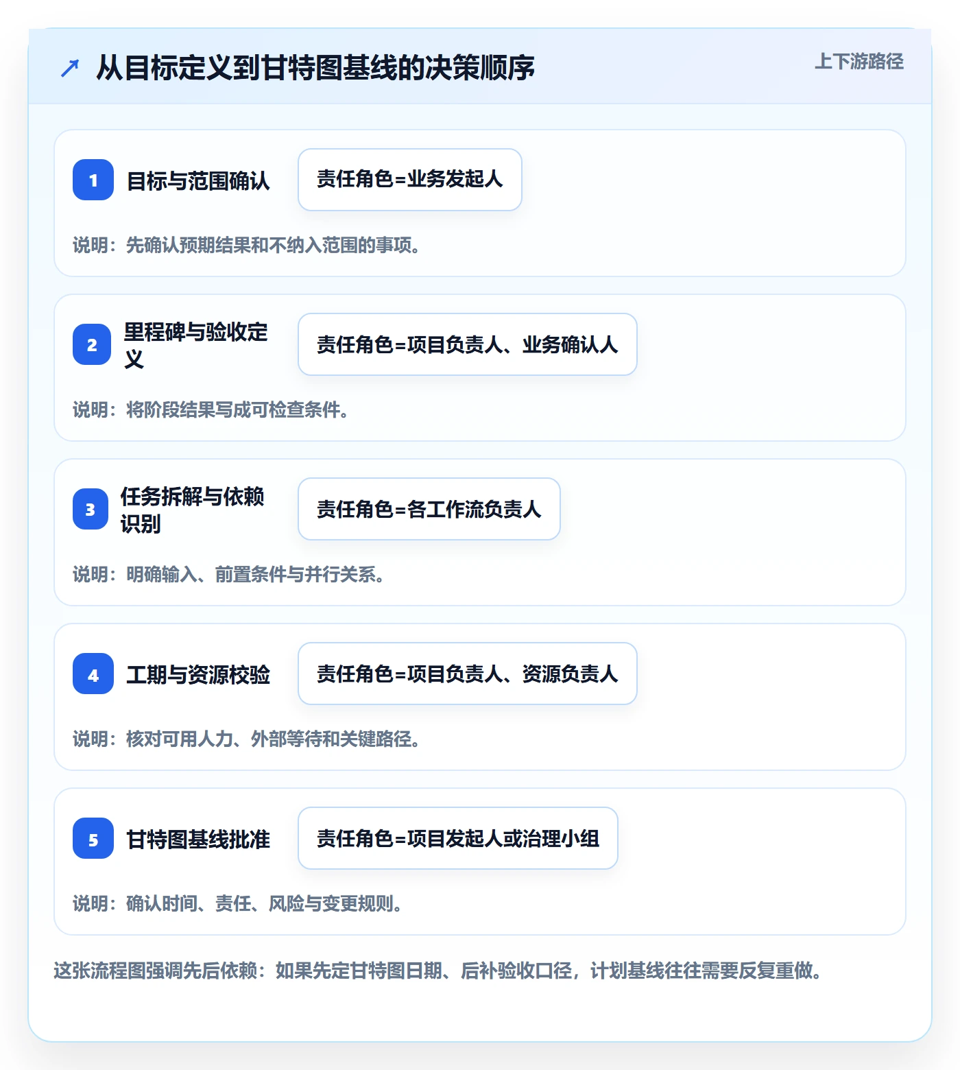 里程碑怎么做?管理层落地方案:甘特图从0到1