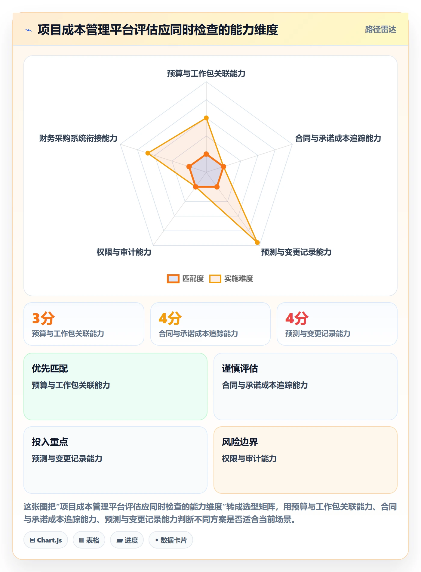 费用最佳实践:项目负责人成本管理落地方案,常见问题