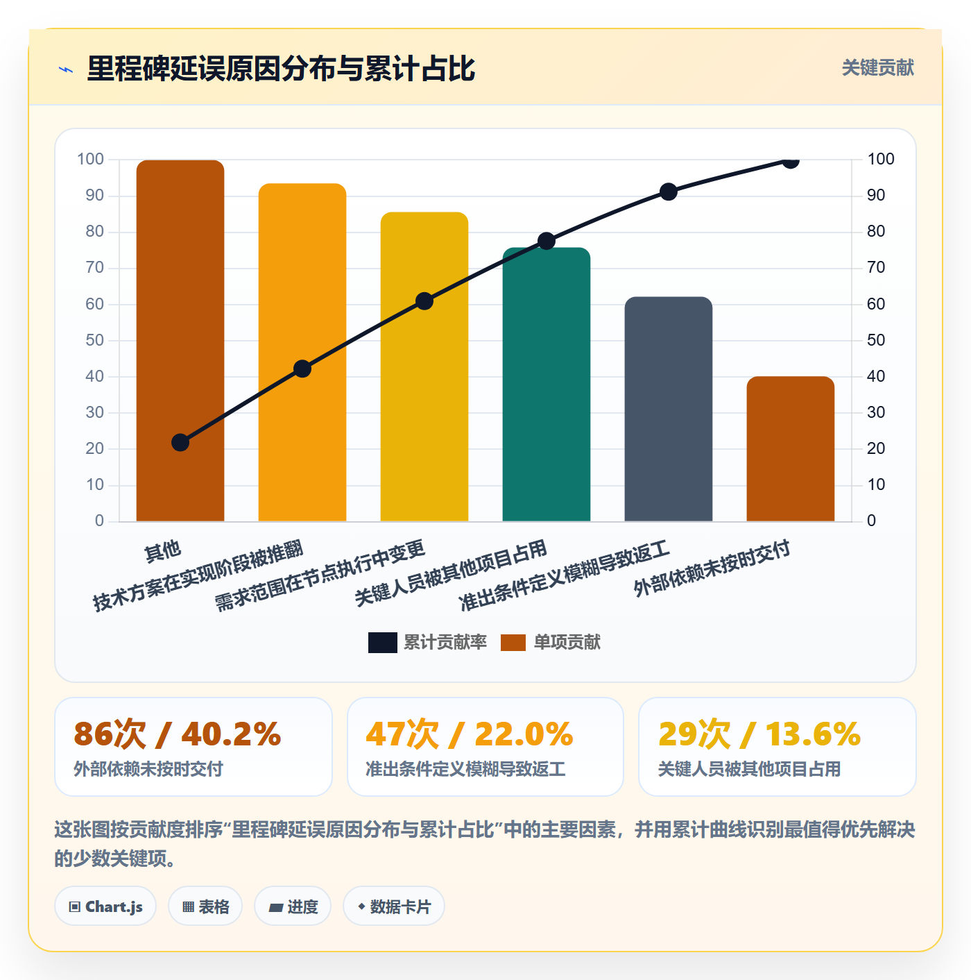 节点状态最佳实践：项目经理里程碑协同管理，常见问题