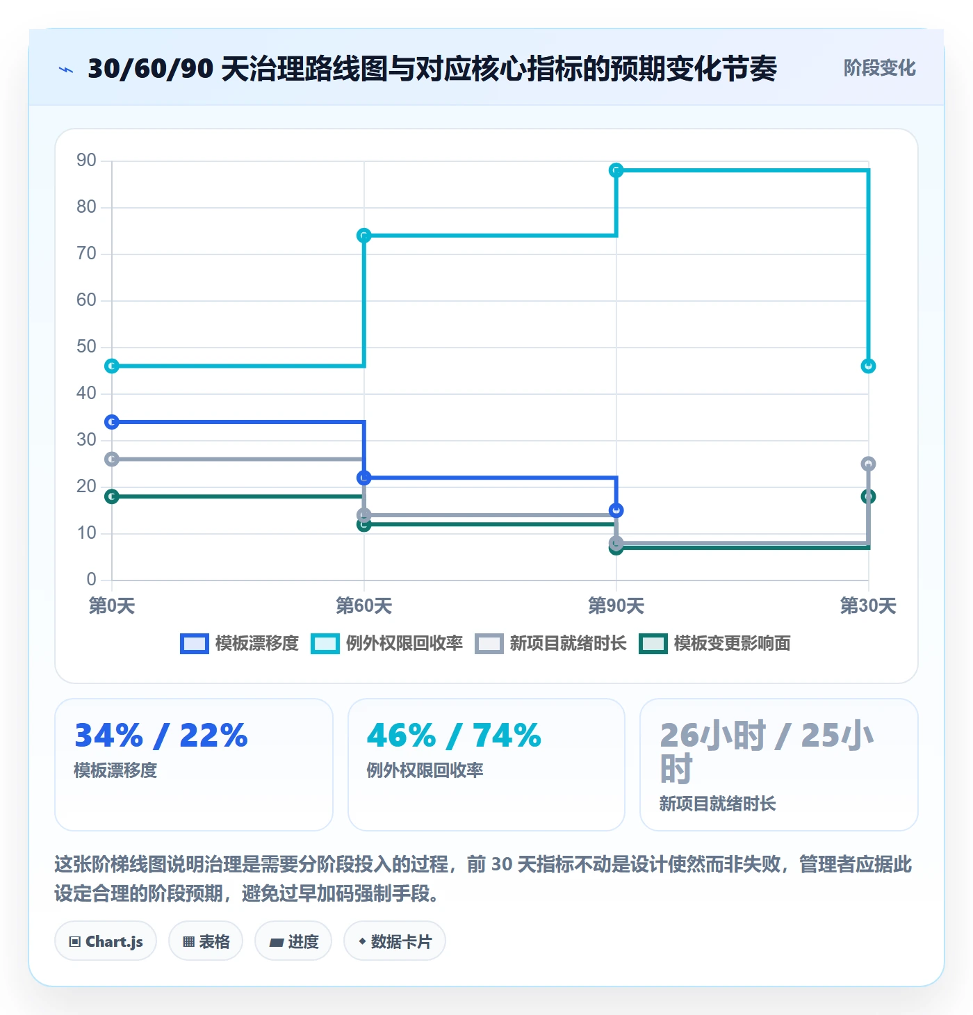 模板权限流程与规范:项目负责人项目模板流程优化关键指标