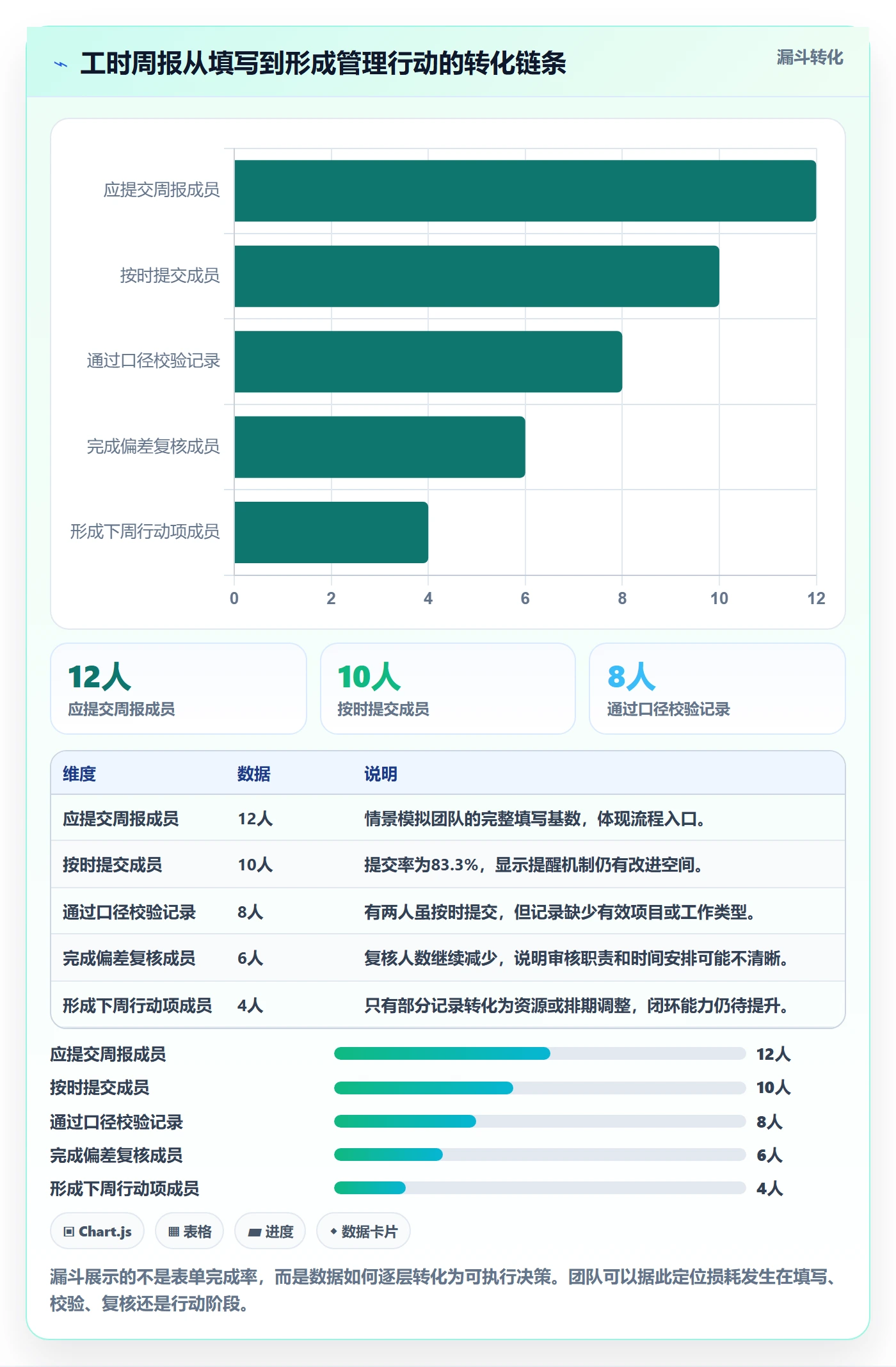 工时表周报工时教程：项目成员流程优化，避坑指南