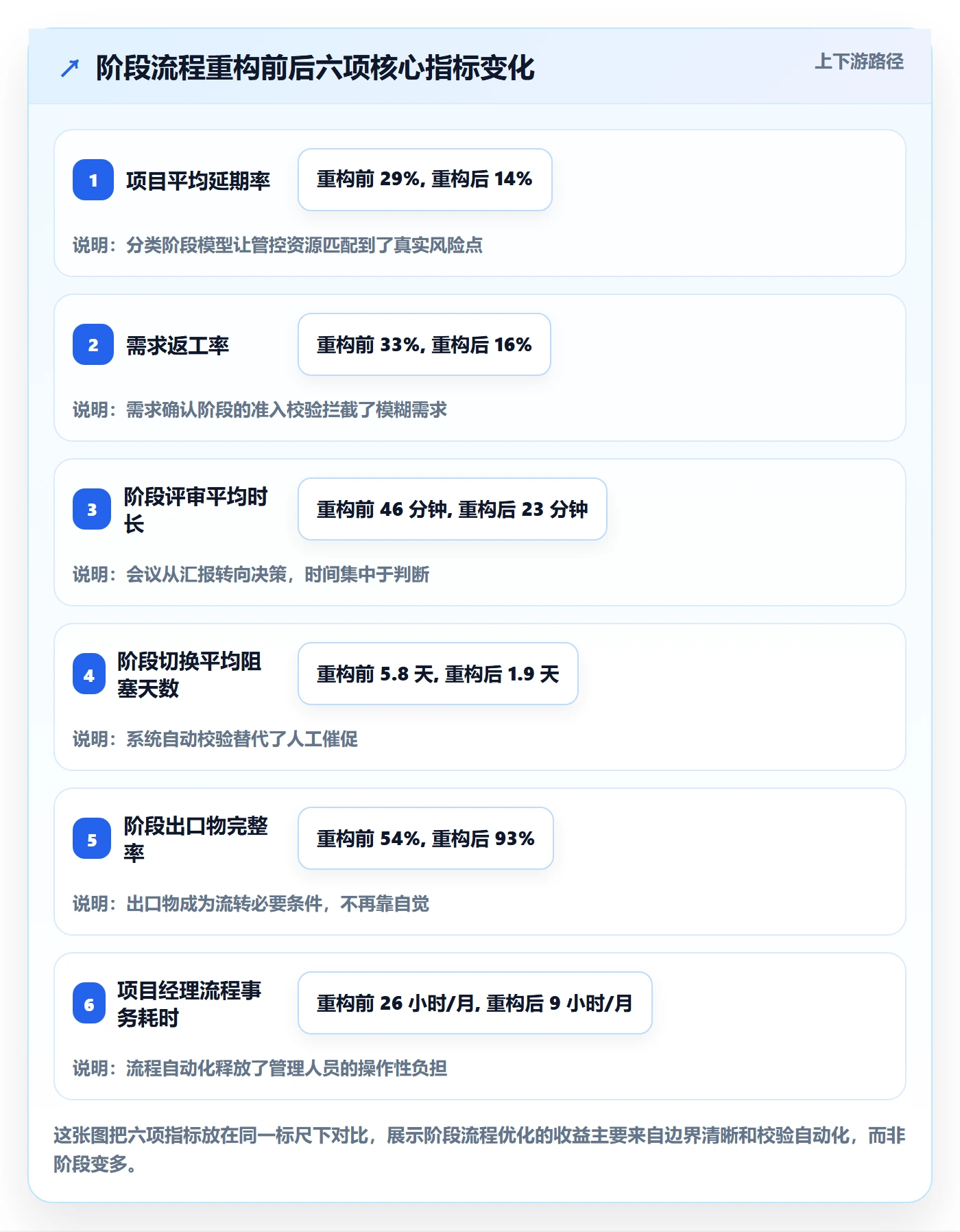 阶段划分管理方法大全:项目经理项目阶段流程优化落地清单