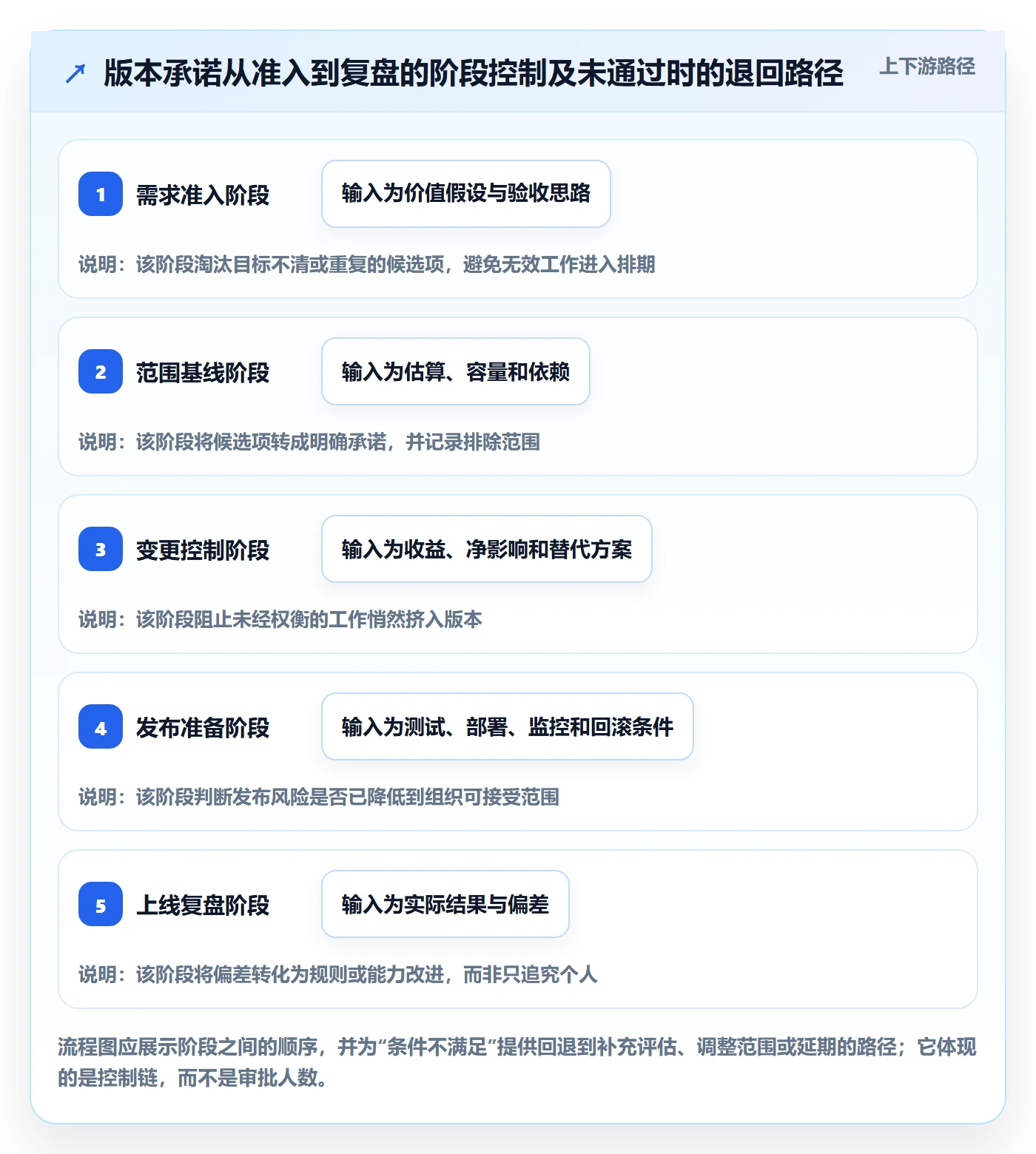 版本内容流程与规范：PMO版本管理制度设计关键指标