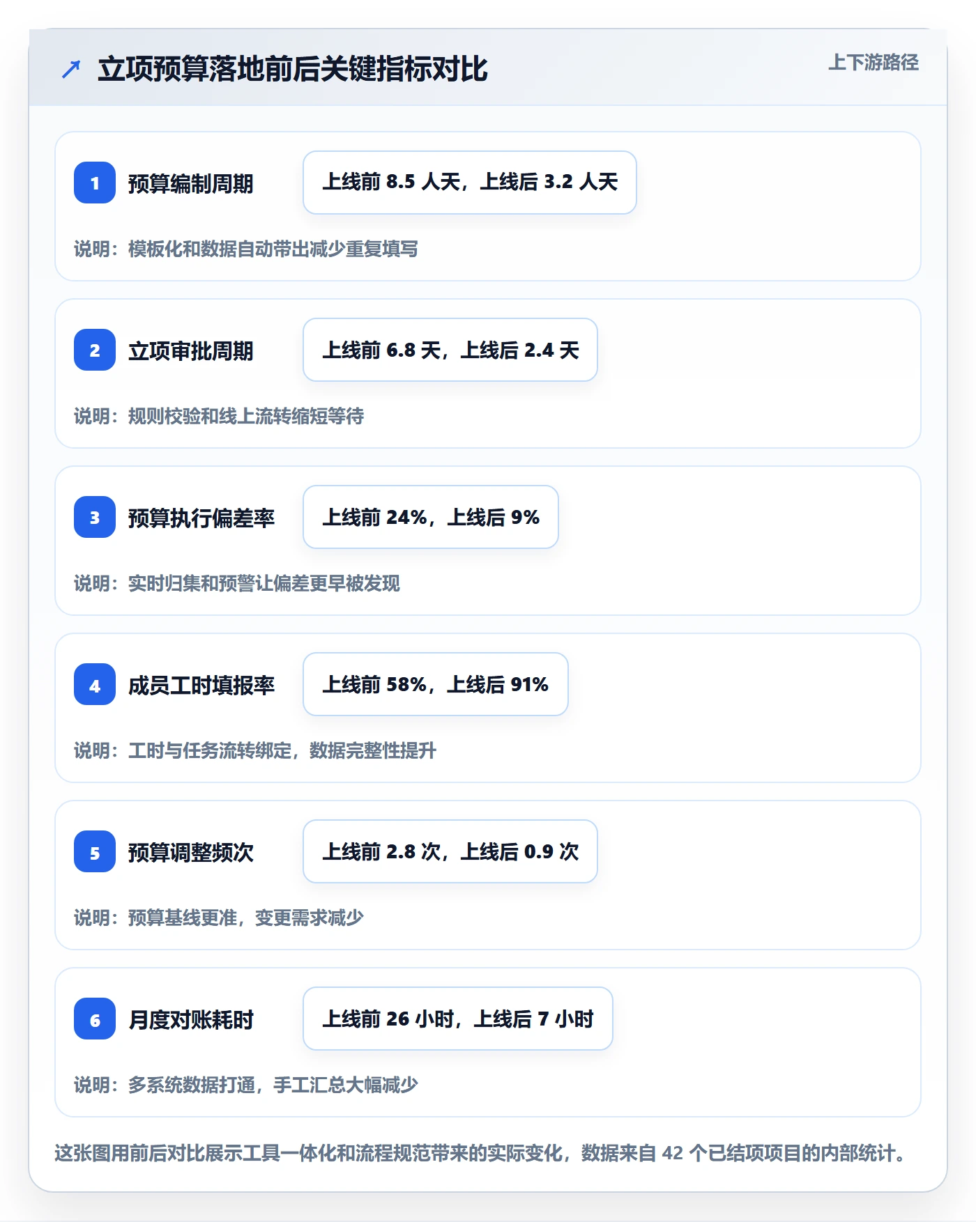 预算流程与规范:项目成员项目立项实操方法关键指标