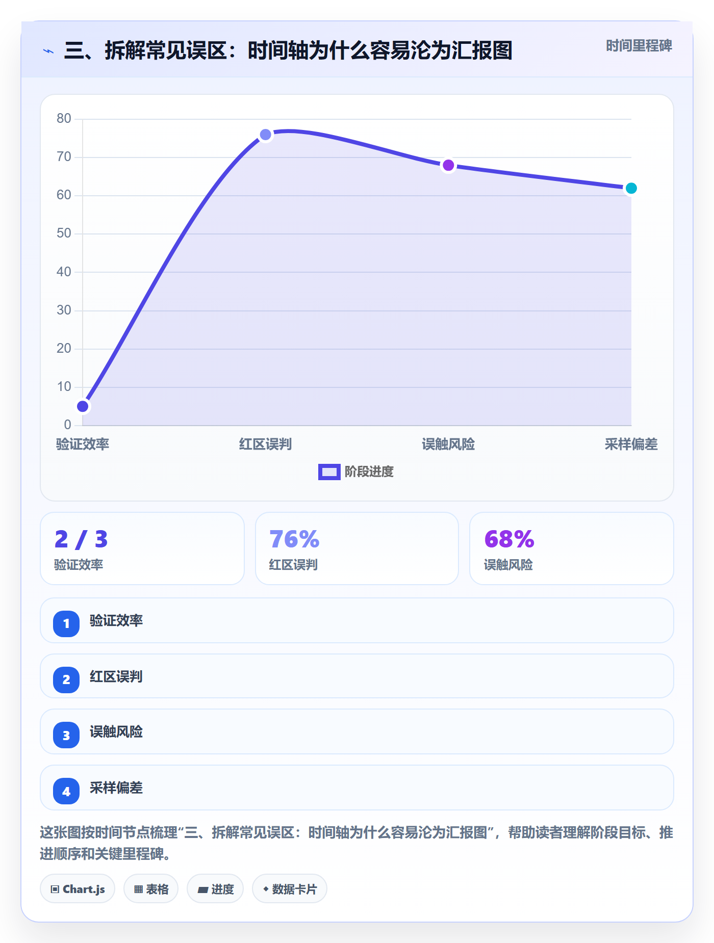 三、拆解常见误区:时间轴为什么容易沦为汇报图