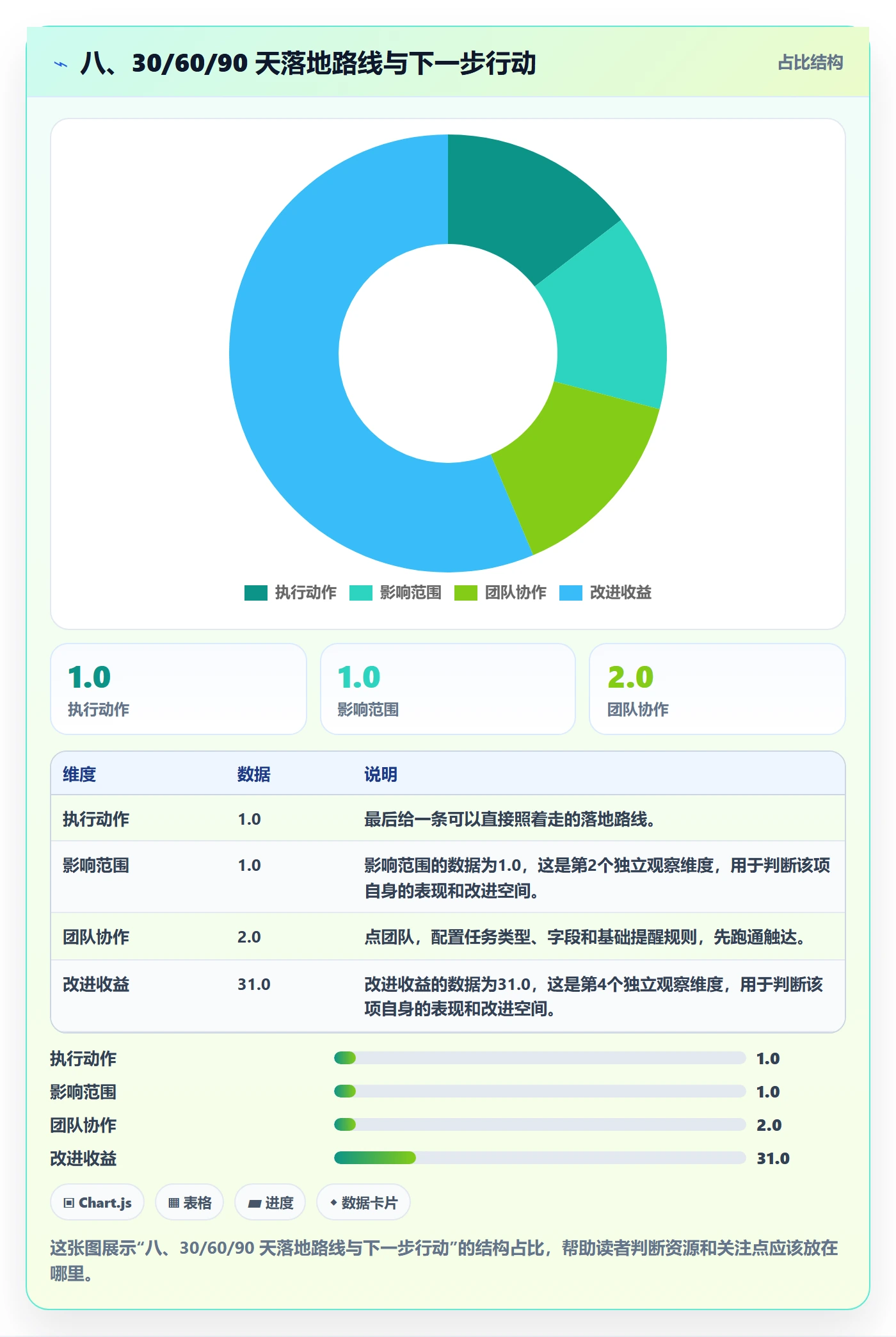 八、30/60/90 天落地路线与下一步行动