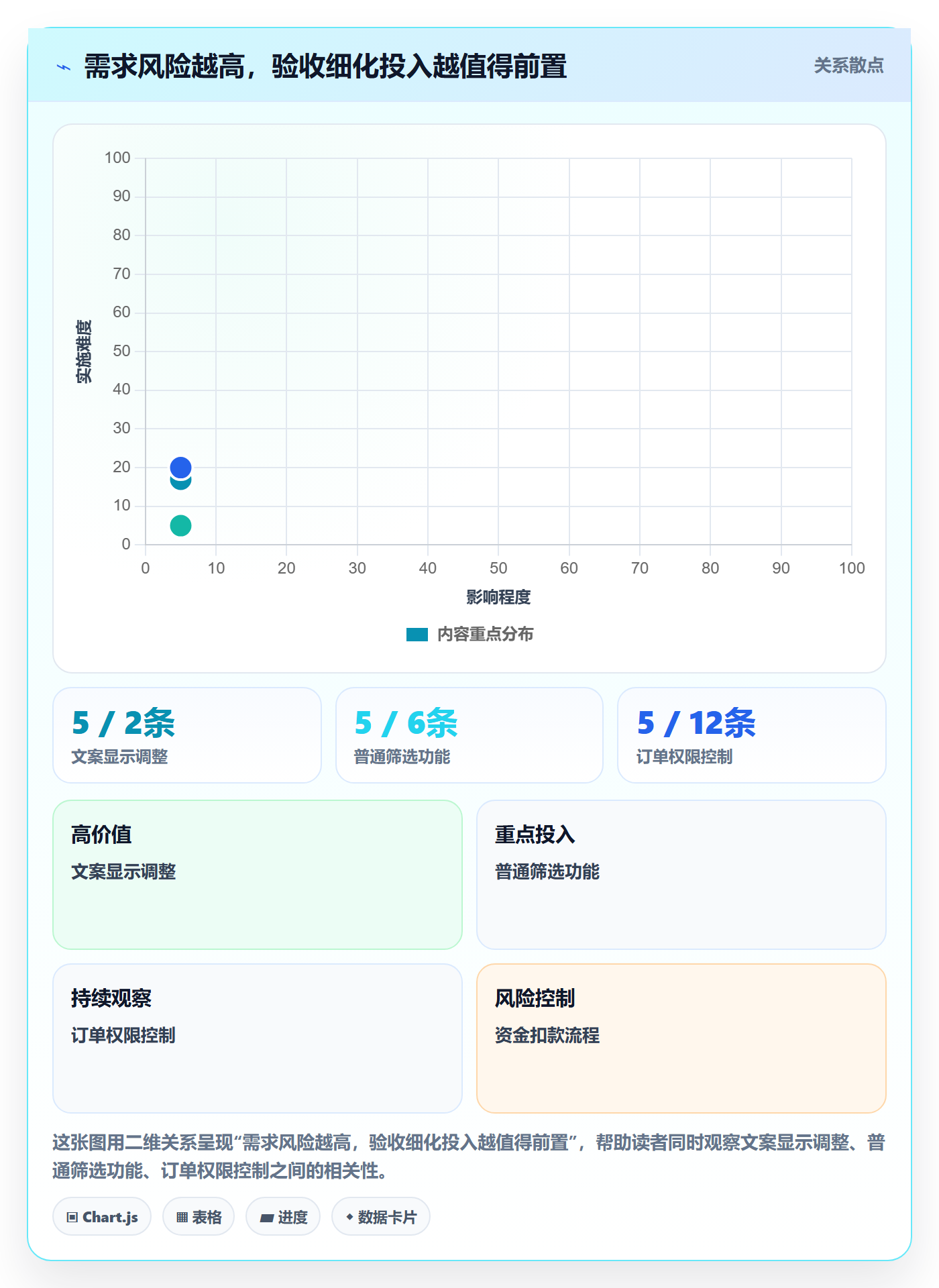 验收条件怎么做？研发团队风险控制：产品需求从0到1