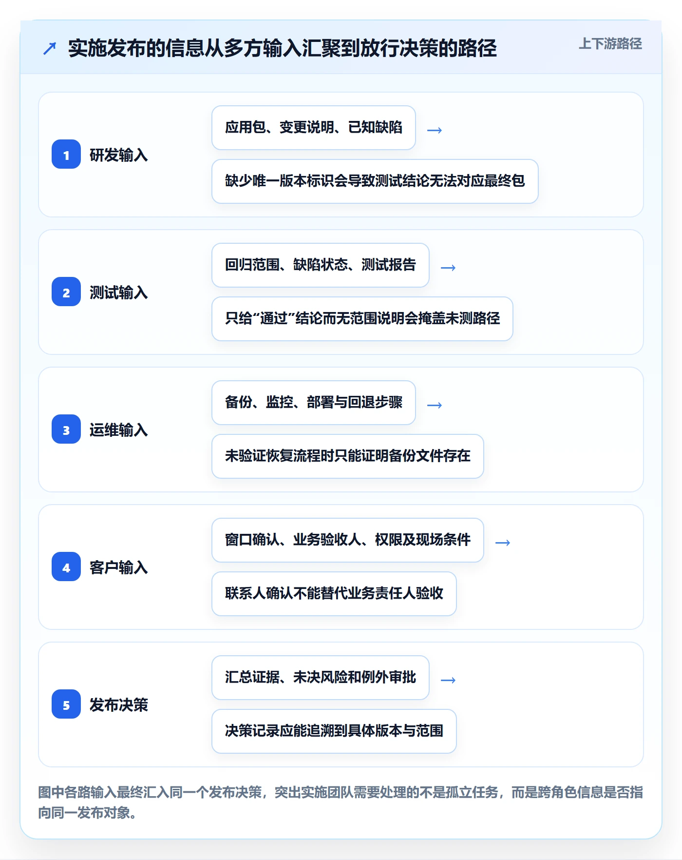 发布检查落地方案:实施团队开展发布管理的协同管理案例解析