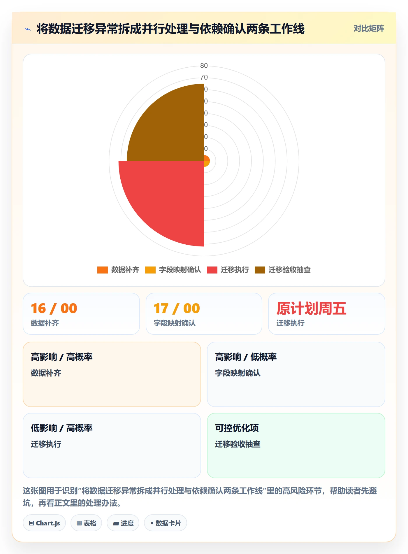更新记录实操方法:实施团队提升进度跟踪效率的风险控制方法与模板