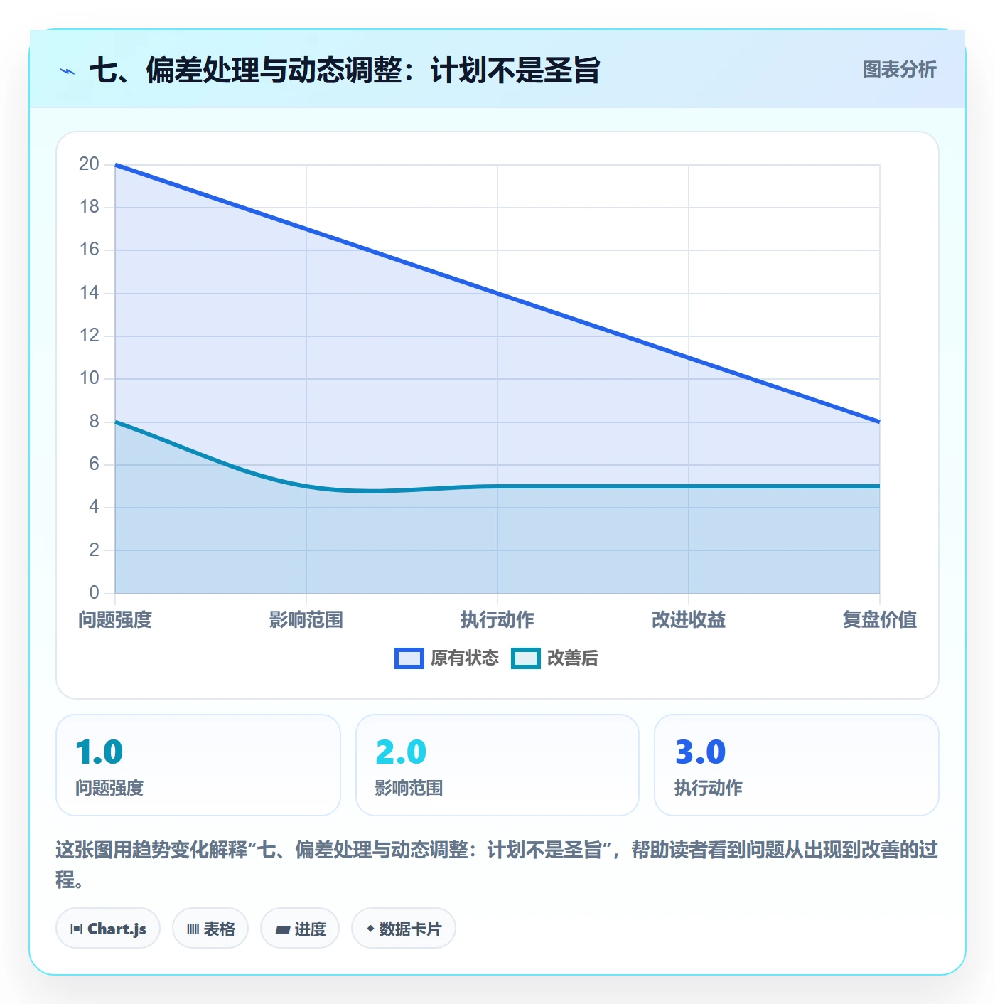 七、偏差处理与动态调整:计划不是圣旨