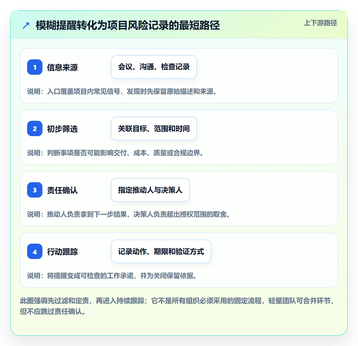 待处理怎么做?项目经理风险控制:看板从0到1