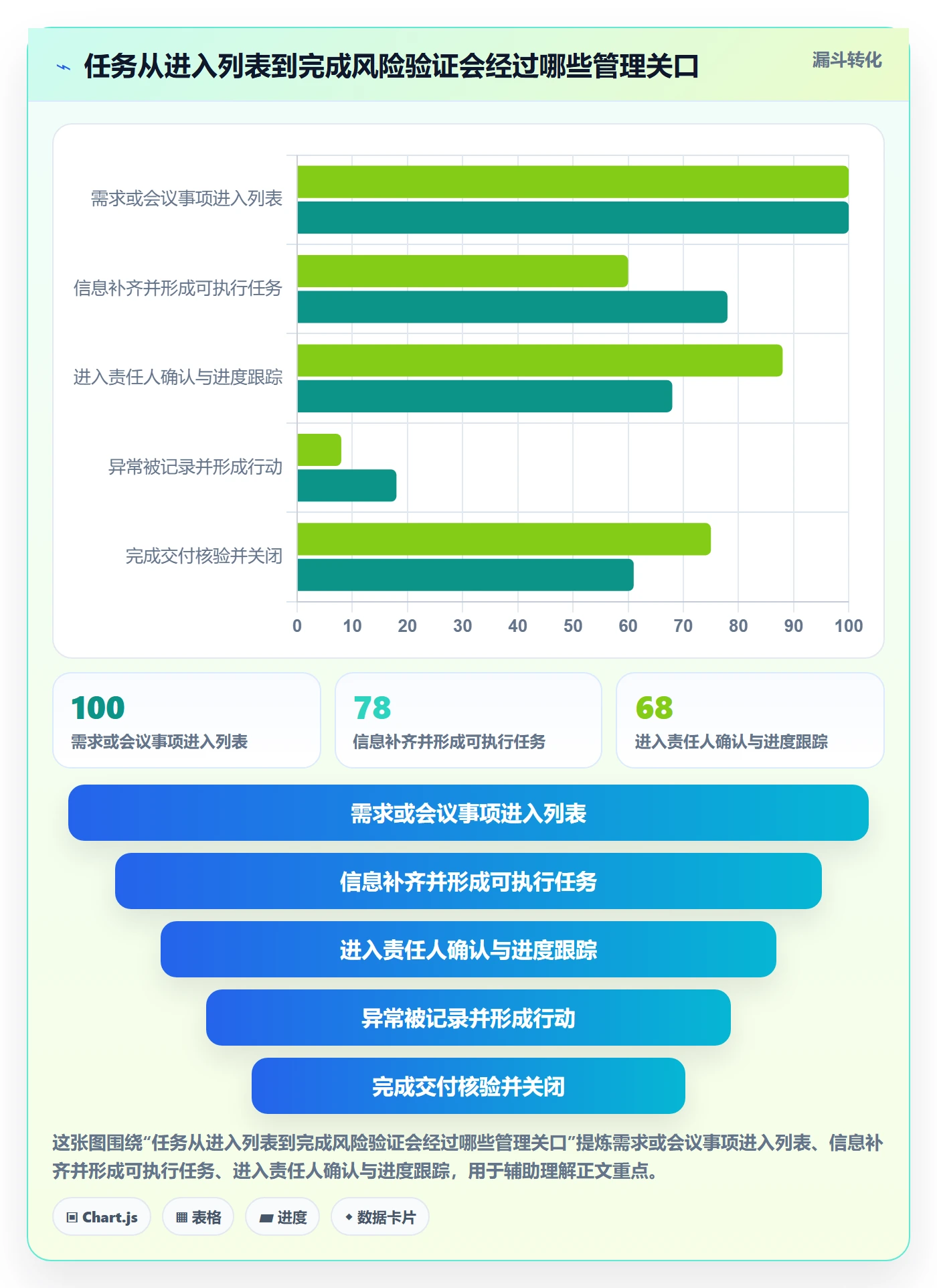 列表视图任务列表全流程：PMO风险控制与一文讲清