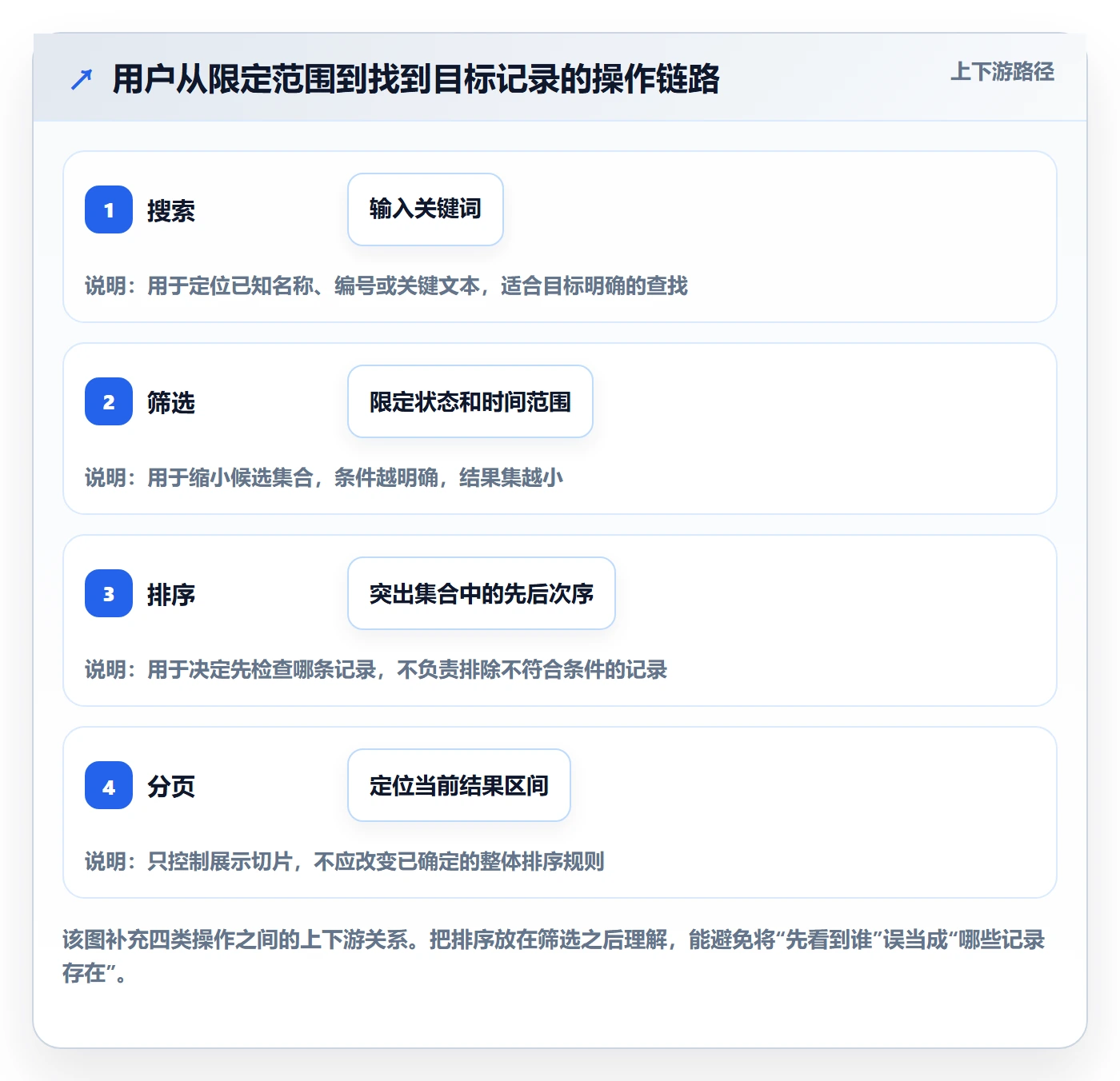 排序怎么做?产品经理最佳实践:列表视图从0到1