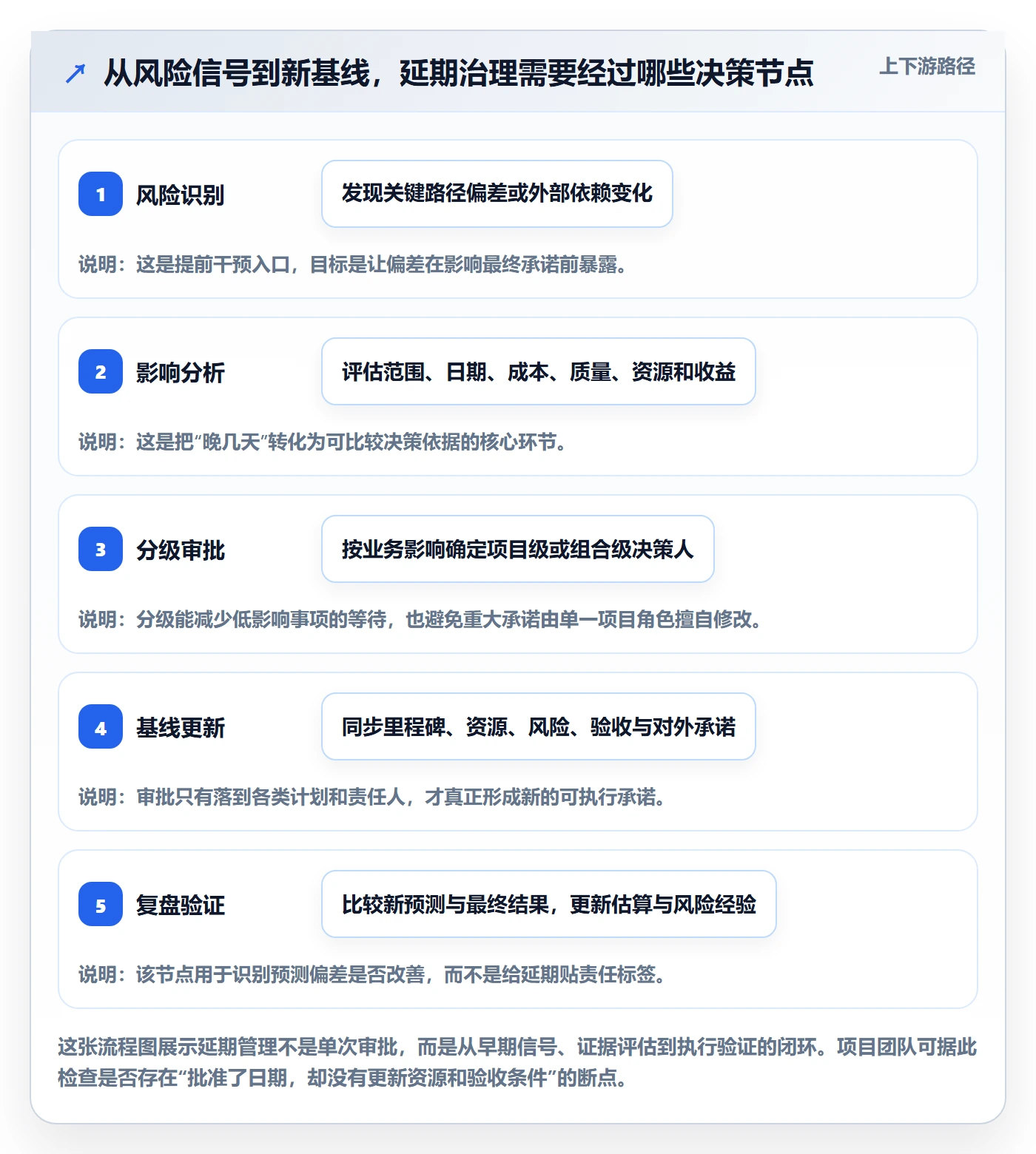 延期最佳实践：PMO延期管理落地方案，常见问题