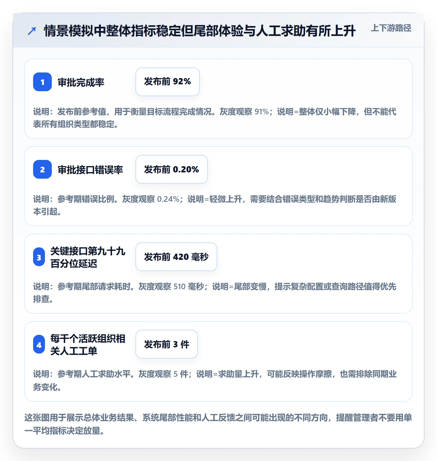 灰度发布实操方法：管理层提升发布管理效率的数据分析方法与模板