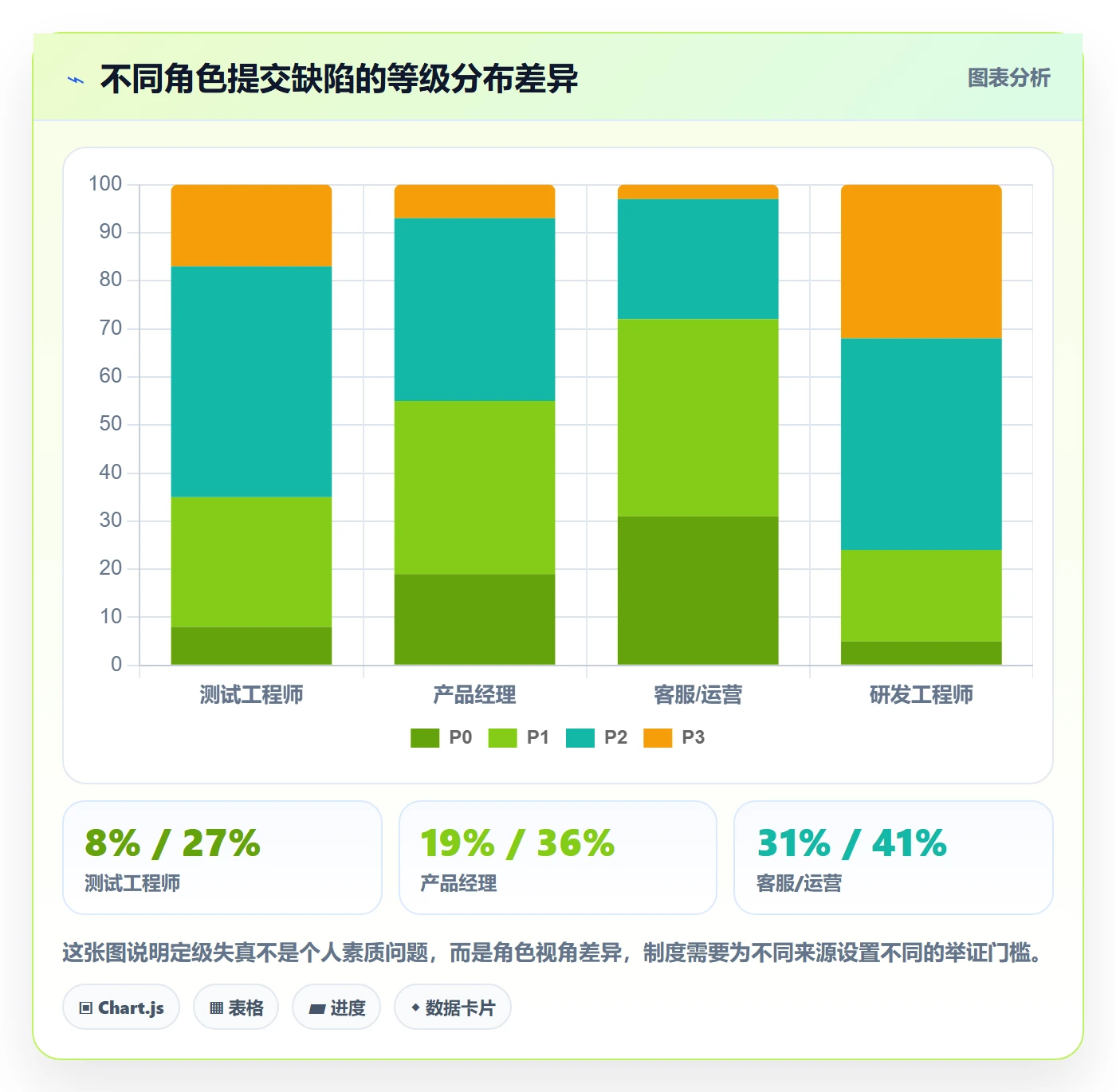 严重程度管理方法大全:项目负责人Bug / 缺陷制度设计落地清单