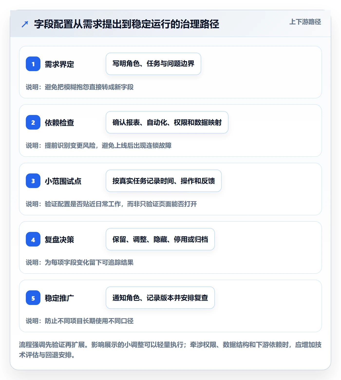 字段配置实操方法:项目成员提升列表视图效率的制度设计方法与模板