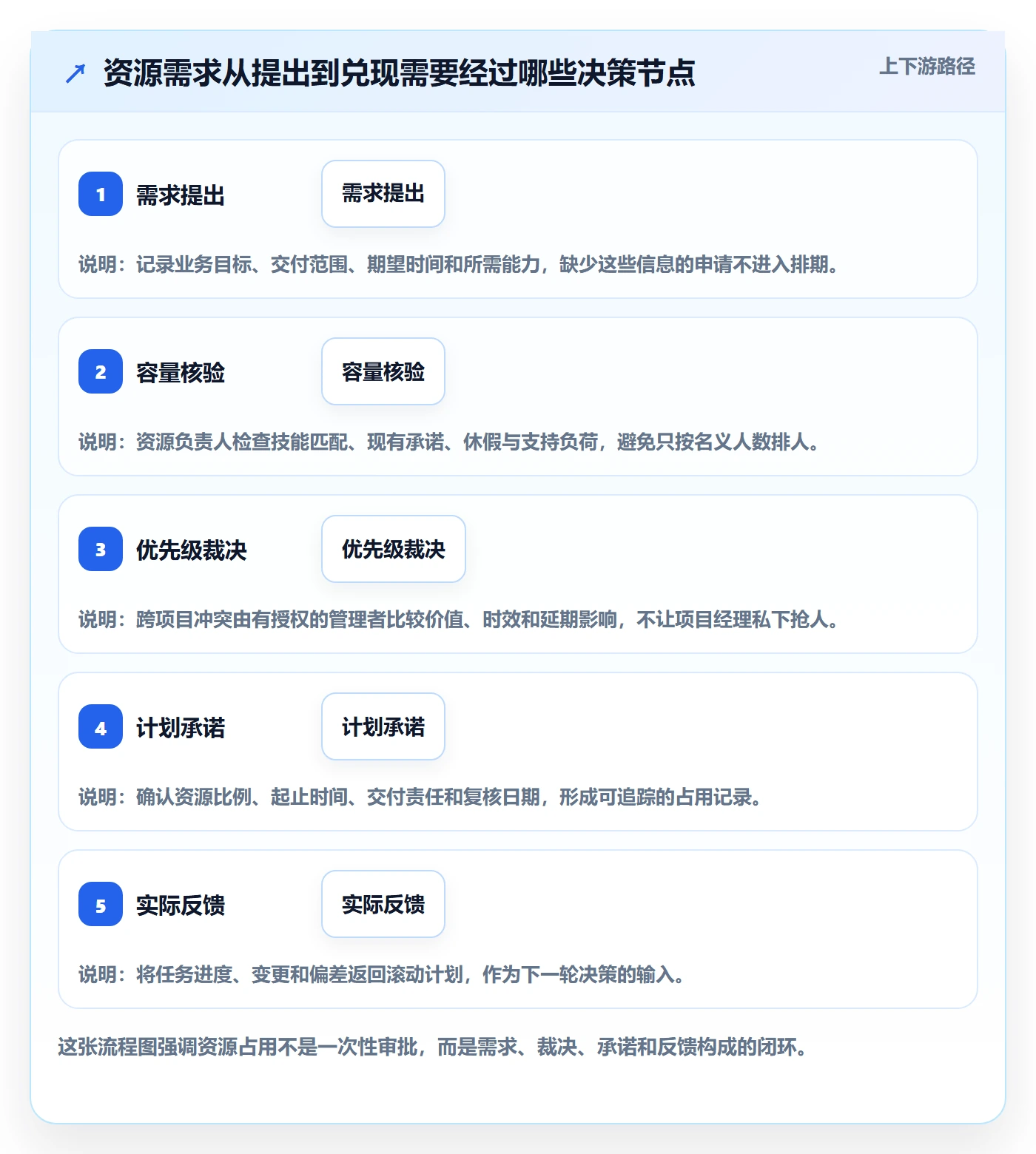 资源占用怎么做？管理层制度设计：资源管理从0到1