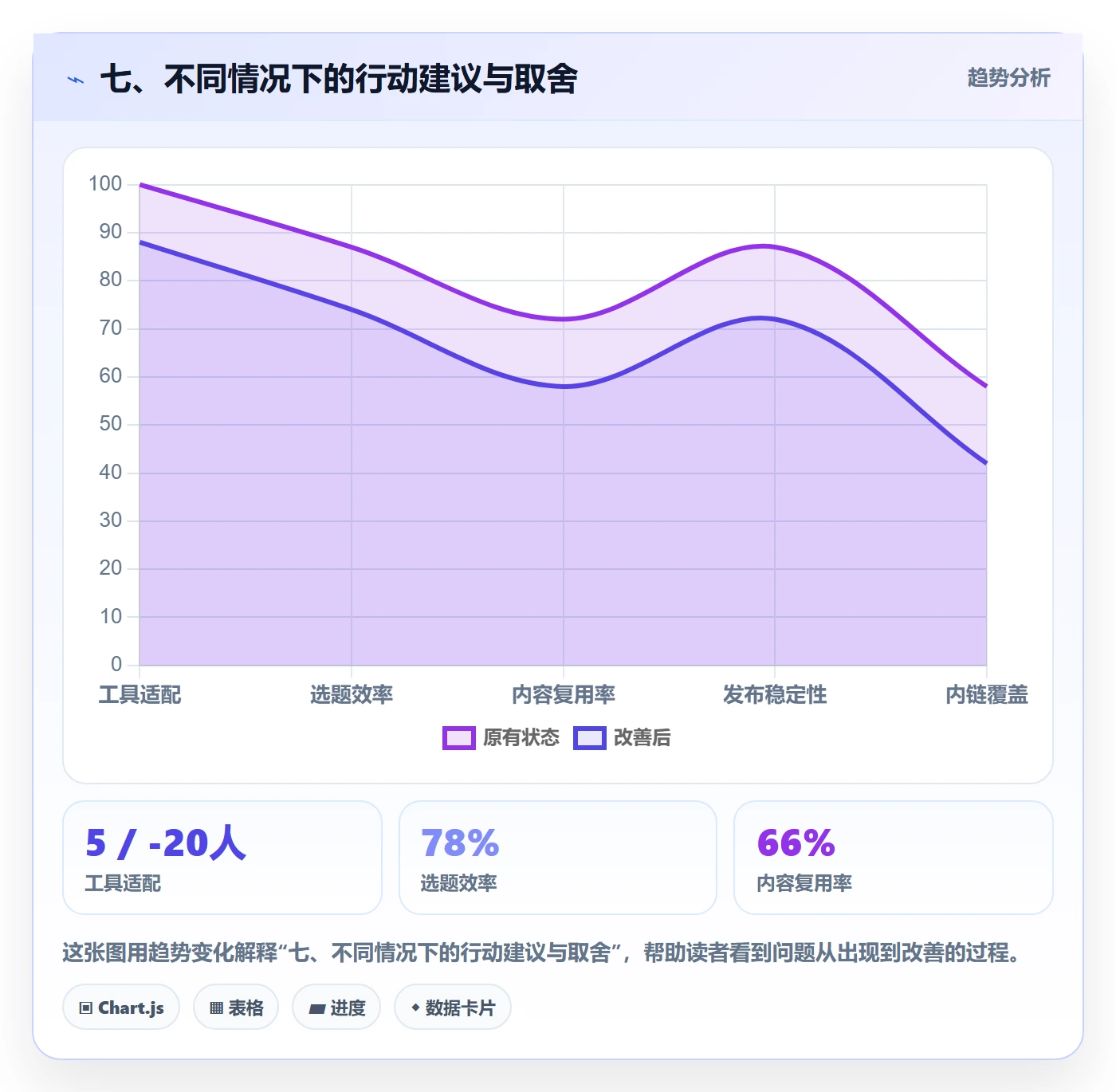 七、不同情况下的行动建议与取舍