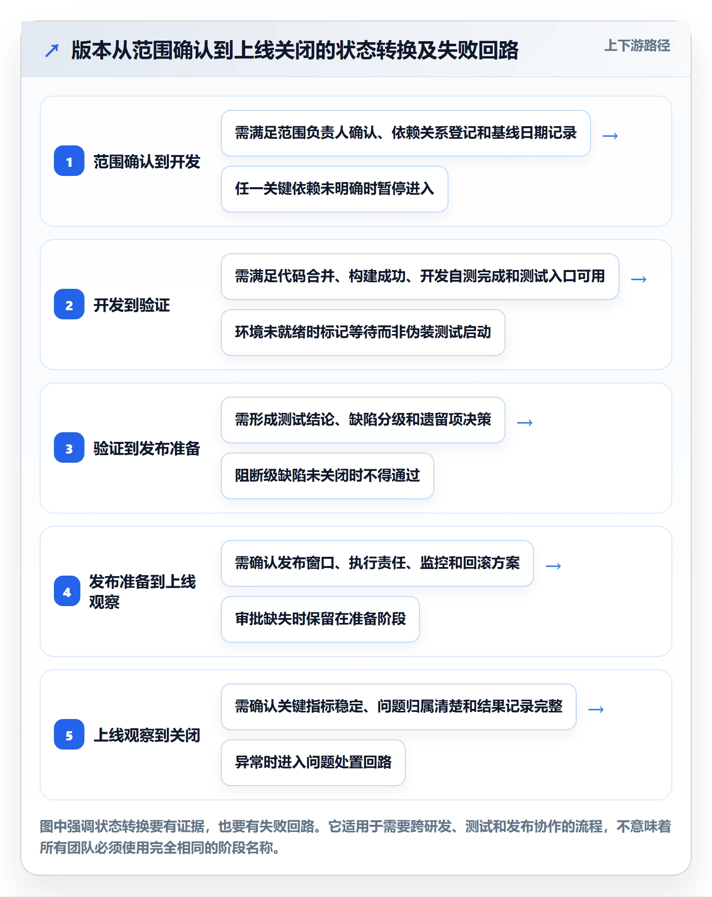版本状态最佳实践:PMO版本管理流程优化,常见问题