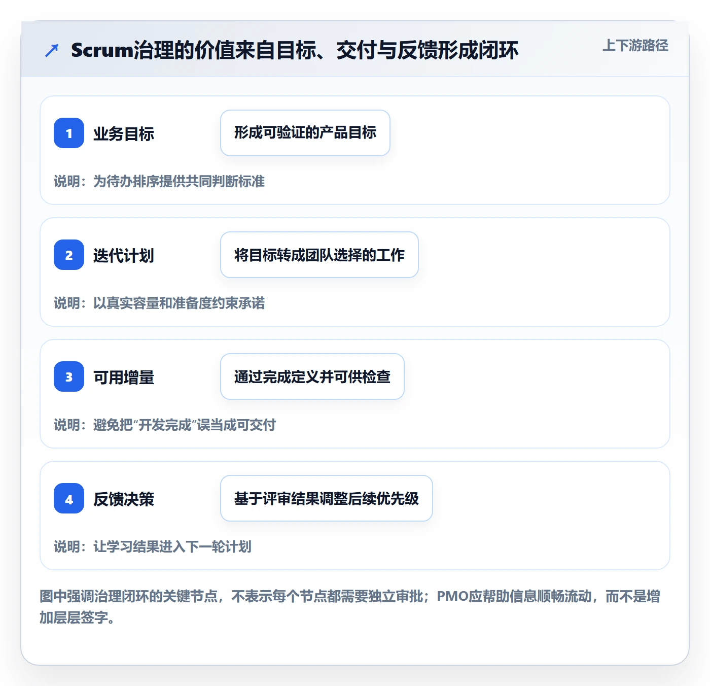 敏捷项目Scrum全流程：PMO实操方法与一文讲清