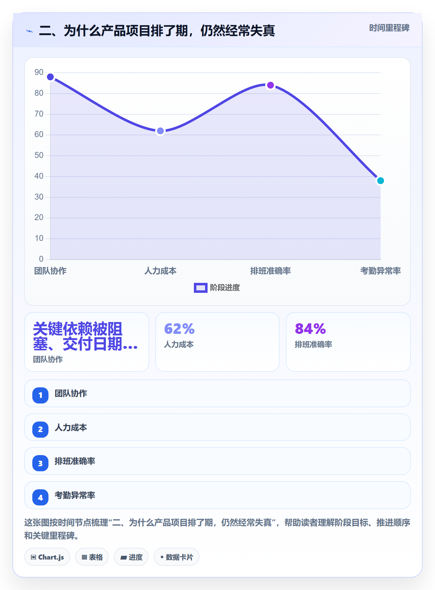 二、为什么产品项目排了期，仍然经常失真