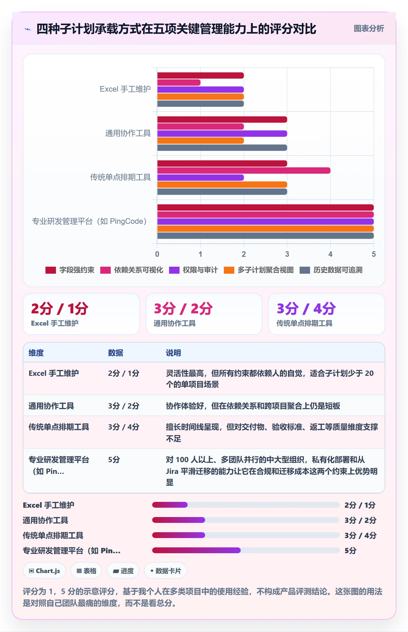 子计划实操方法:管理层提升项目规划效率的数据分析方法与模板