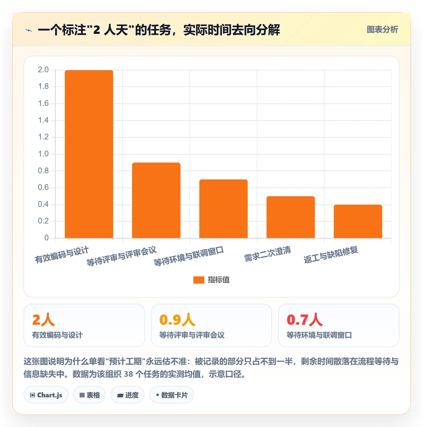 预计工期最佳实践:项目负责人任务属性最佳实践,常见问题