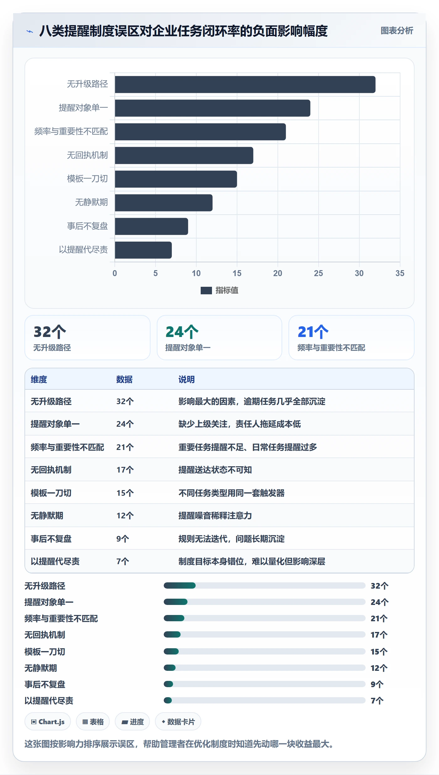 督办最佳实践：企业管理者任务提醒制度设计，常见问题