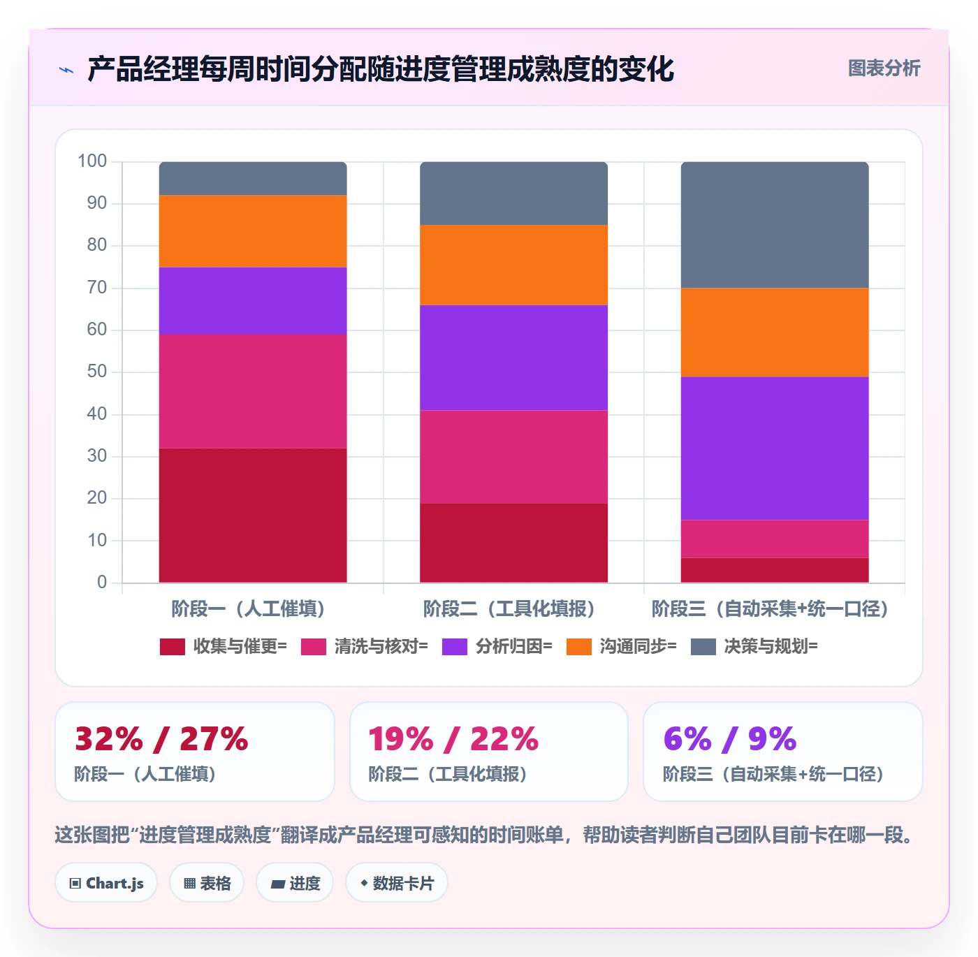 进度管理进度更新全流程：产品经理数据分析与一文讲清