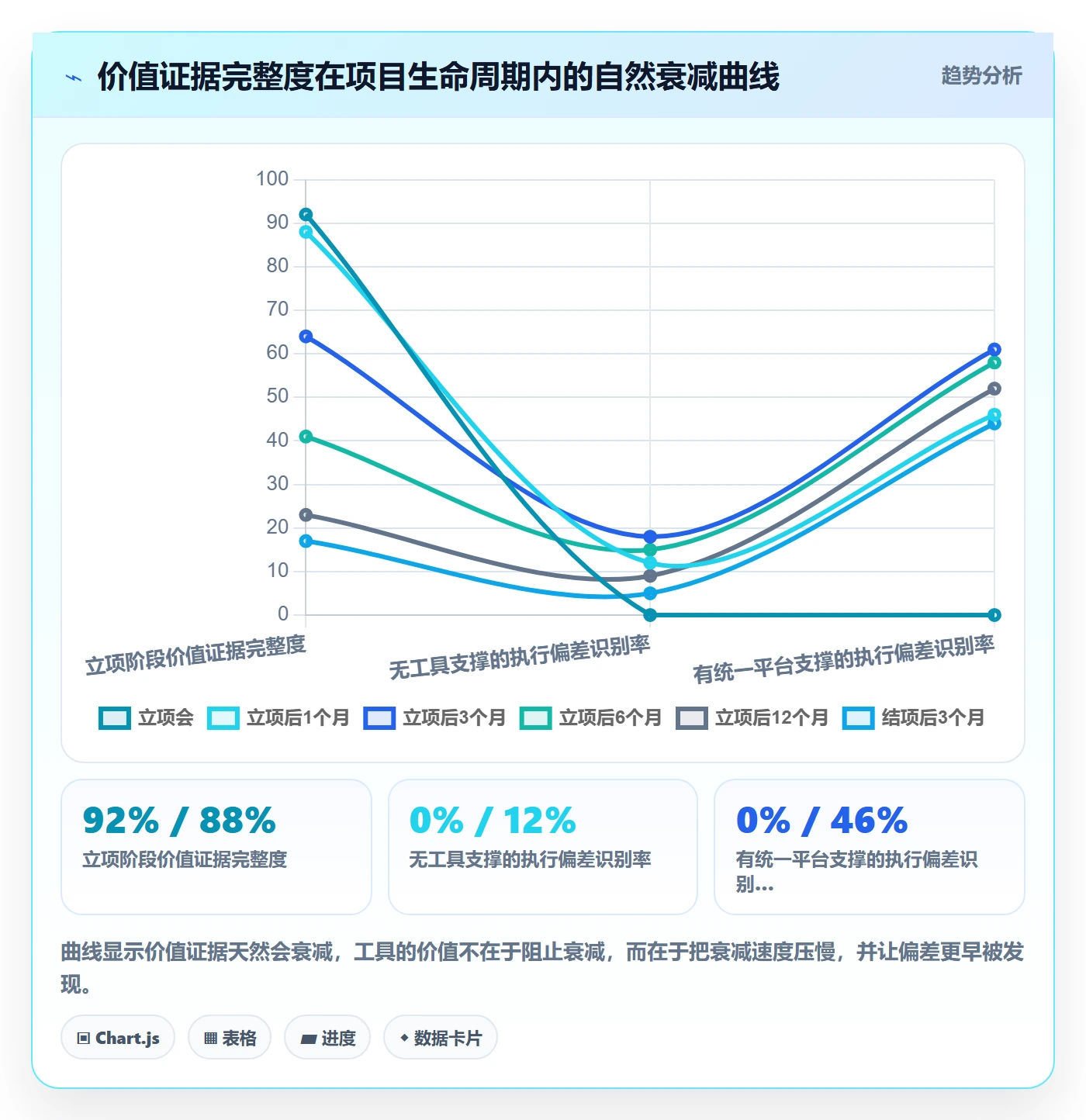 项目立项项目价值全流程:管理层数据分析与一文讲清