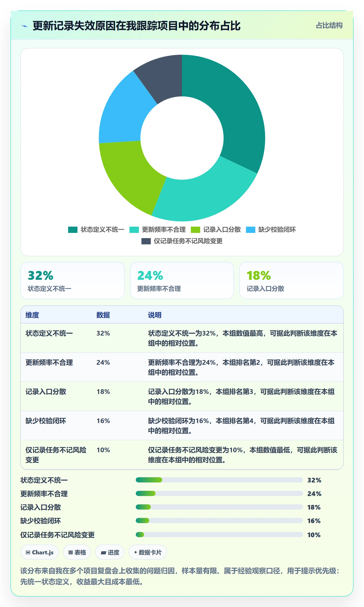 更新记录实操方法:项目经理提升进度跟踪效率的实操方法方法与模板
