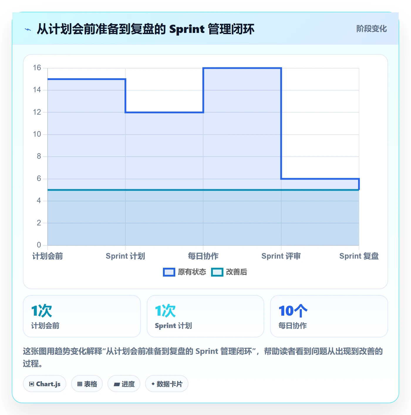 Sprint实操方法:企业管理者提升敏捷项目效率的效率提升方法与模板