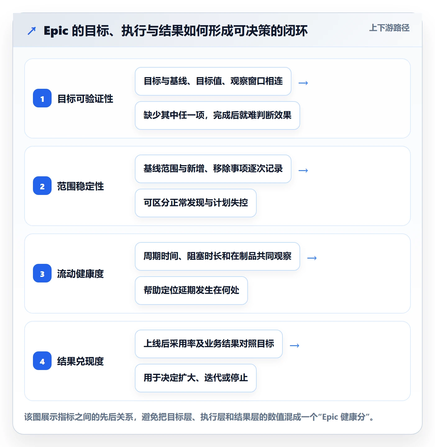 Epic流程与规范：研发团队敏捷项目数据分析关键指标