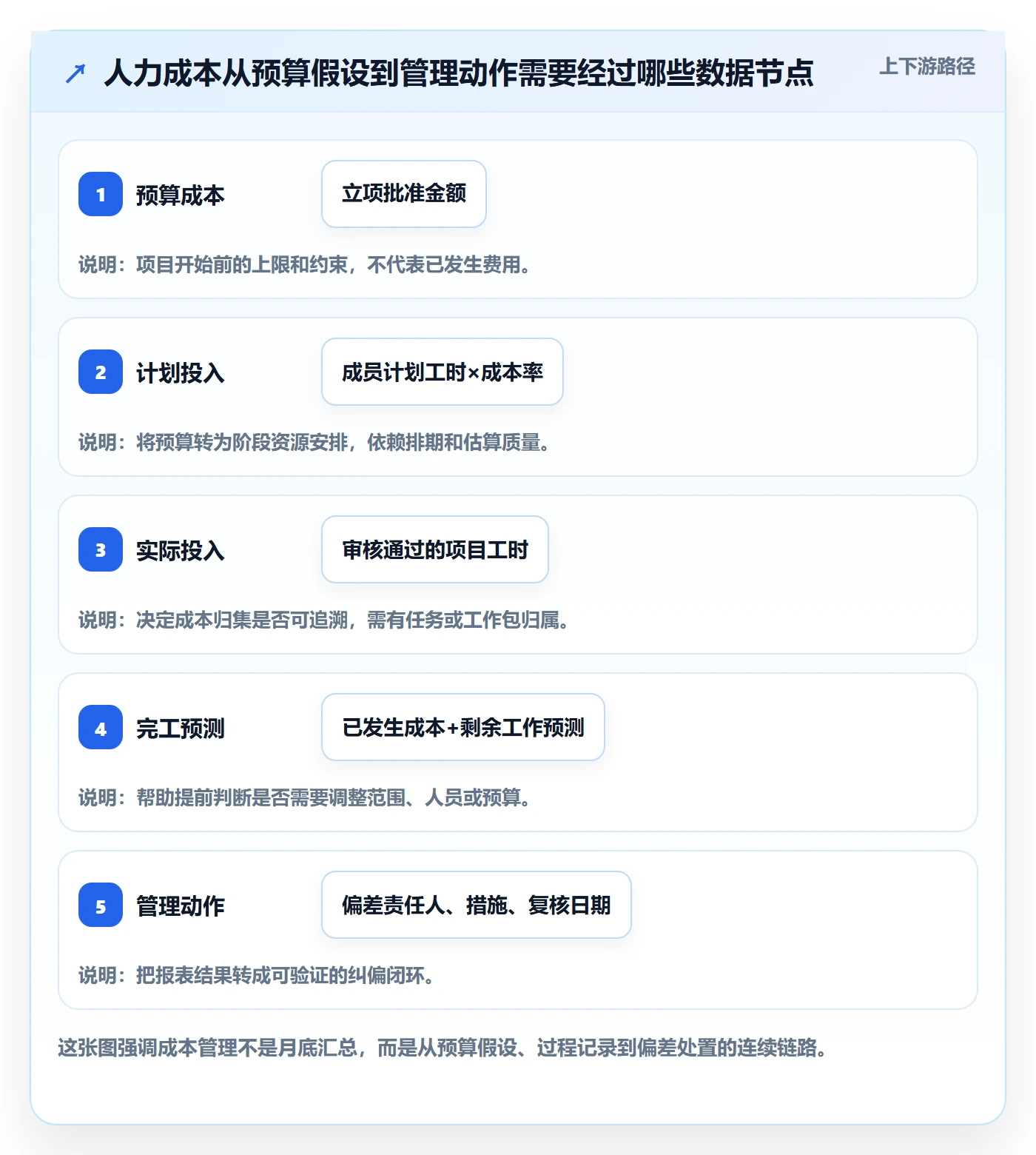 成本管理如何做好人力成本？项目成员数据分析与操作步骤