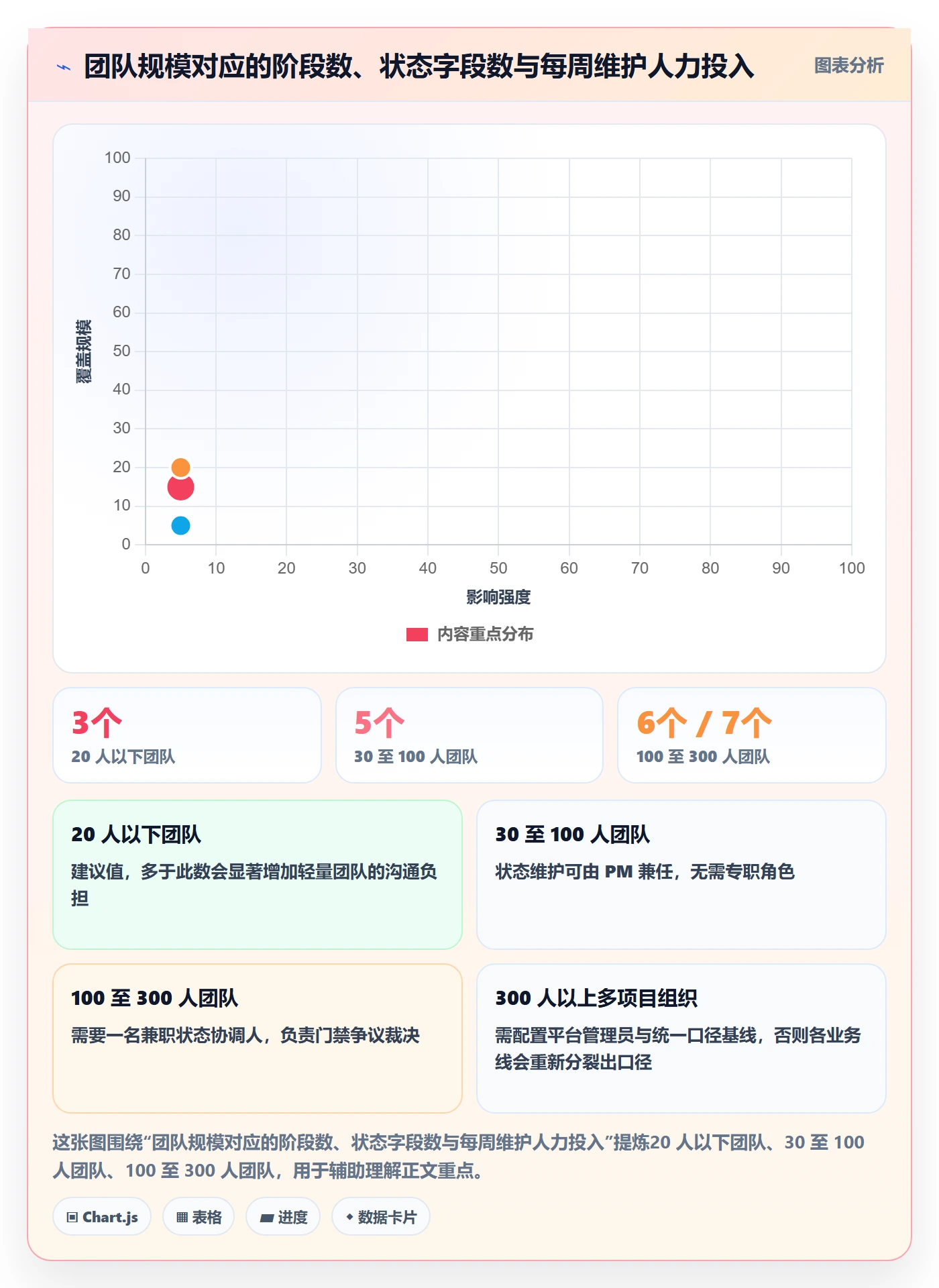 阶段状态怎么做?项目成员协同管理:项目阶段从0到1