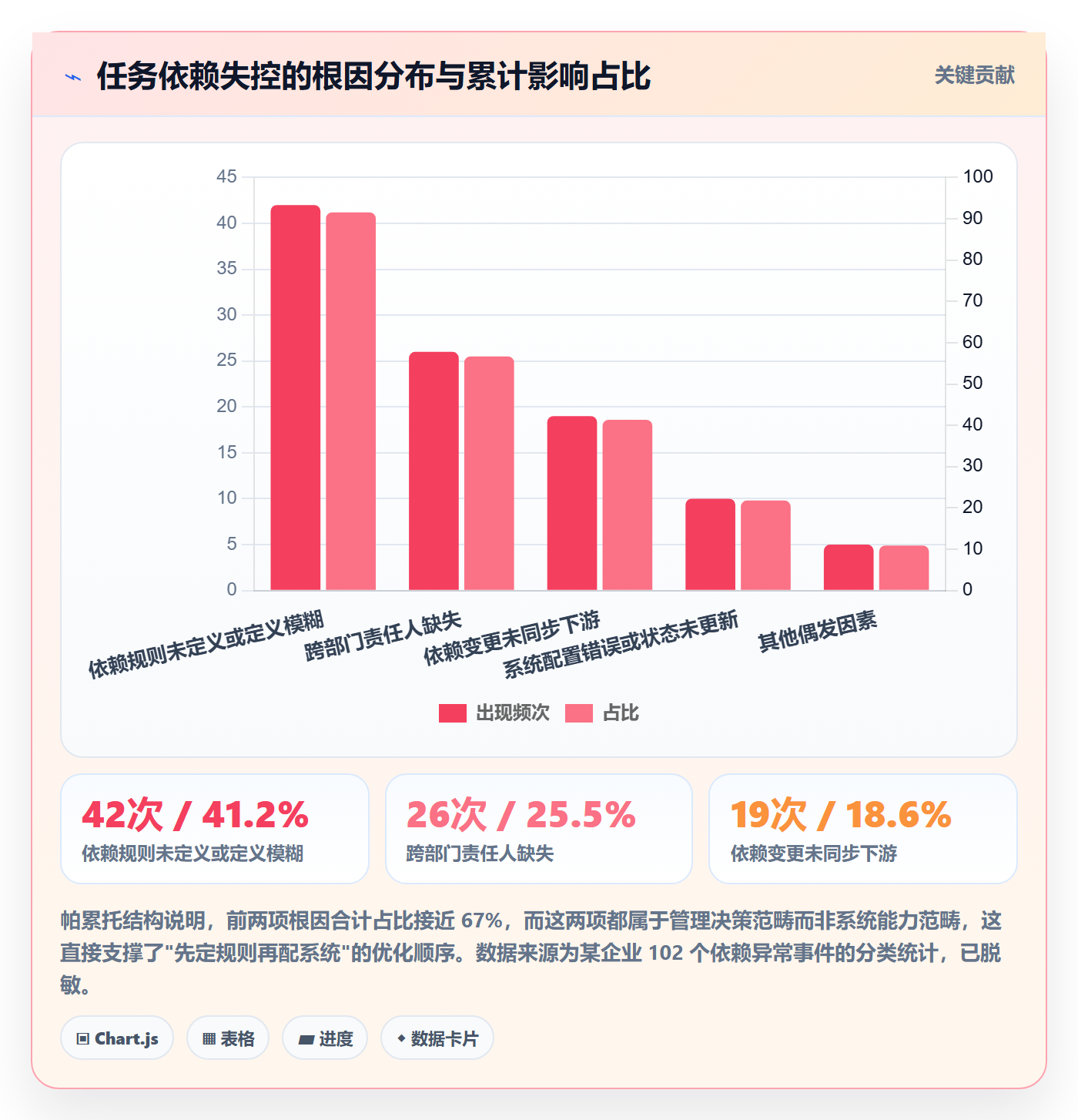 SF落地方案:企业管理者开展任务依赖的流程优化案例解析
