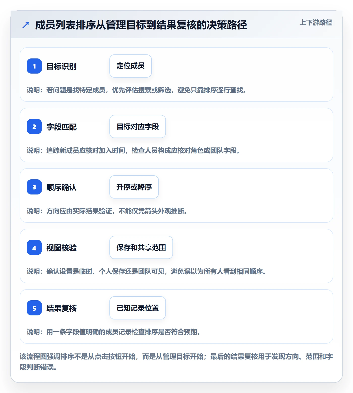 排序最佳实践：项目成员列表视图实操方法，常见问题